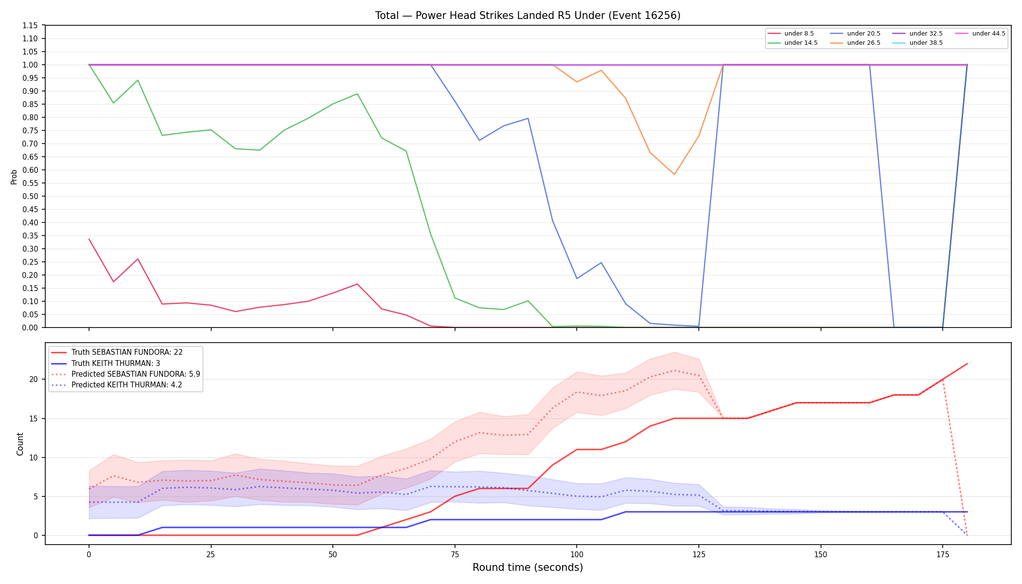 Stats/Round/Total Unders/Power Head Strikes Landed/Round 05/16256 Round 05 Under — Prod