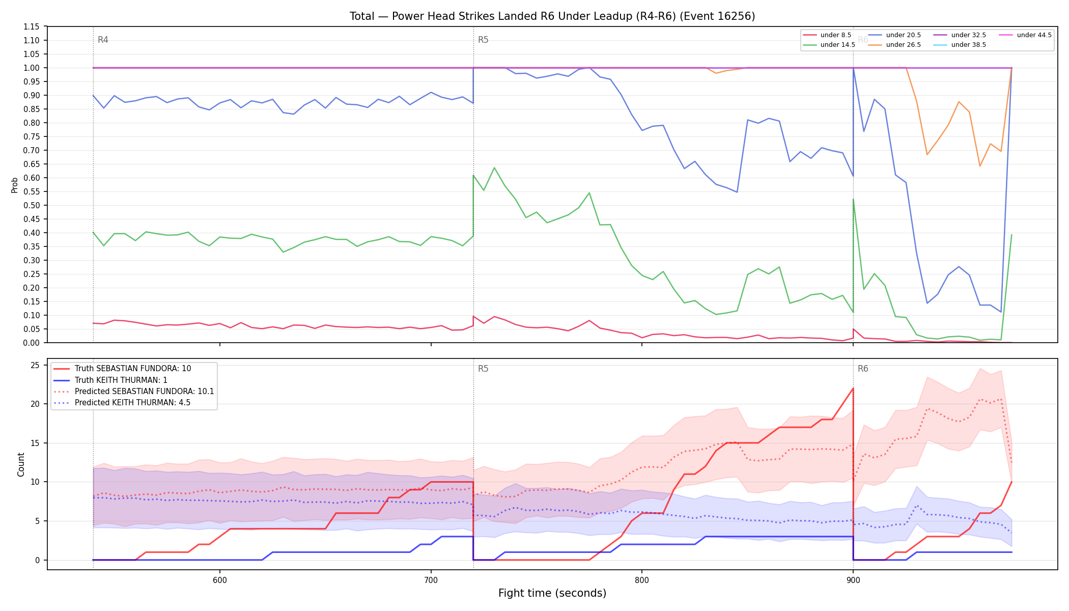 Stats/Round/Total Unders/Power Head Strikes Landed/Round 06/16256 Round 06 Under Leadup — Prod