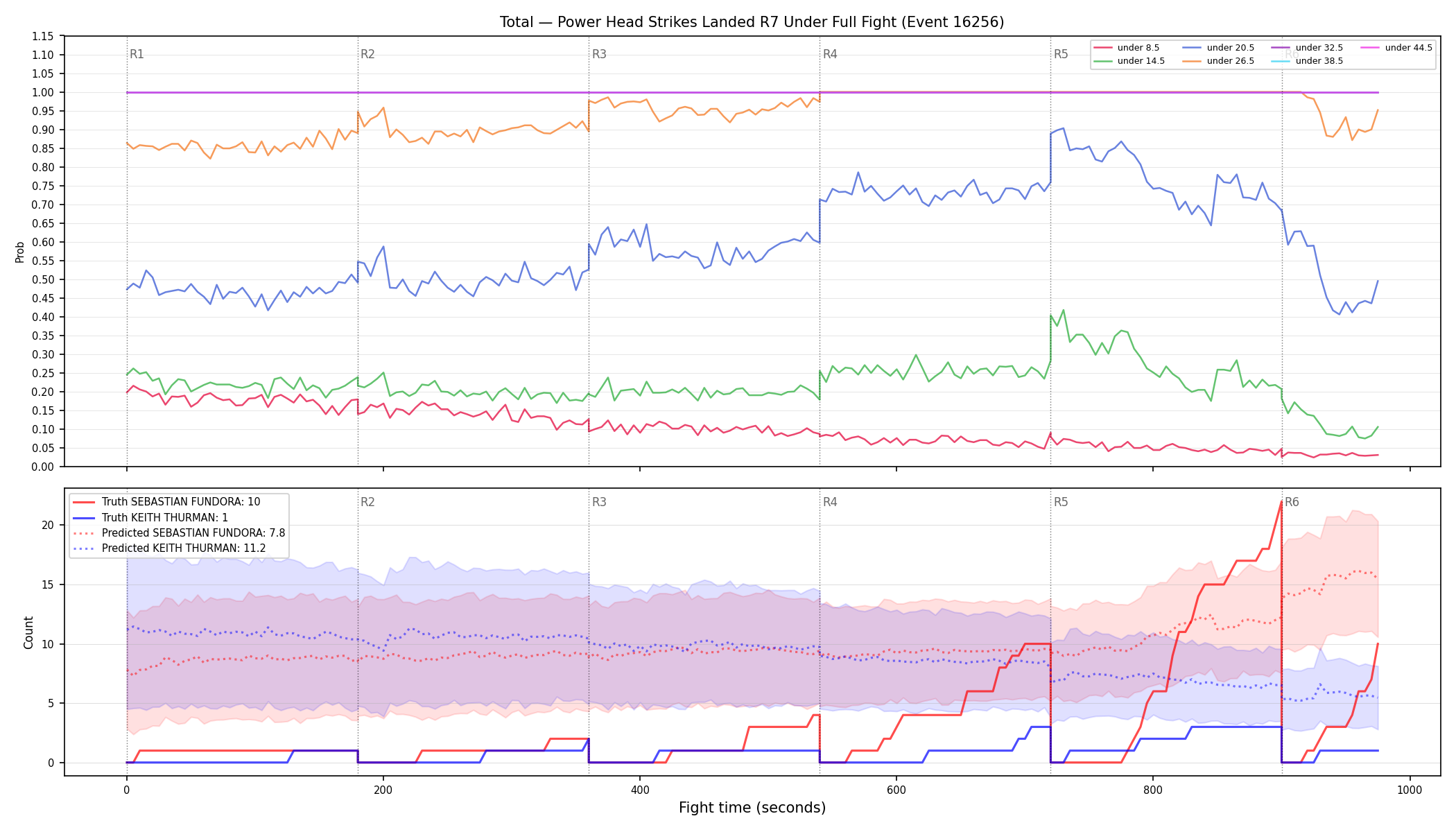 Stats/Round/Total Unders/Power Head Strikes Landed/Round 07/16256 Round 07 Under Fight — Prod