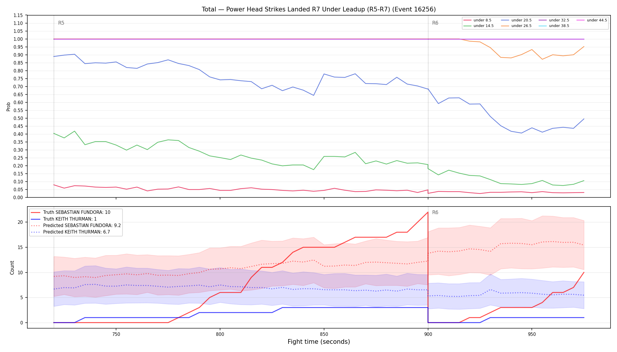 Stats/Round/Total Unders/Power Head Strikes Landed/Round 07/16256 Round 07 Under Leadup — Prod