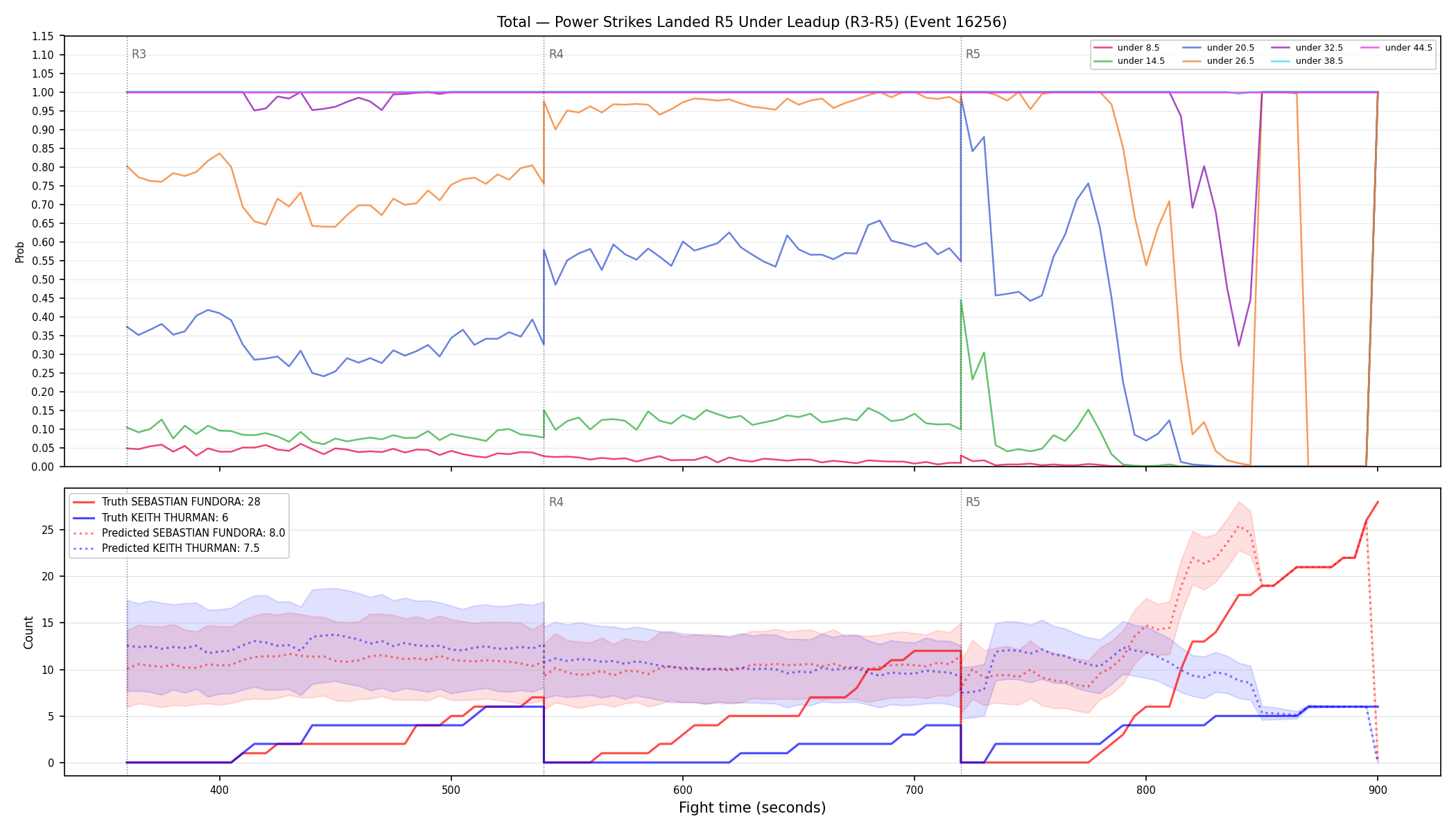 Stats/Round/Total Unders/Power Strikes Landed/Round 05/16256 Round 05 Under Leadup — Prod