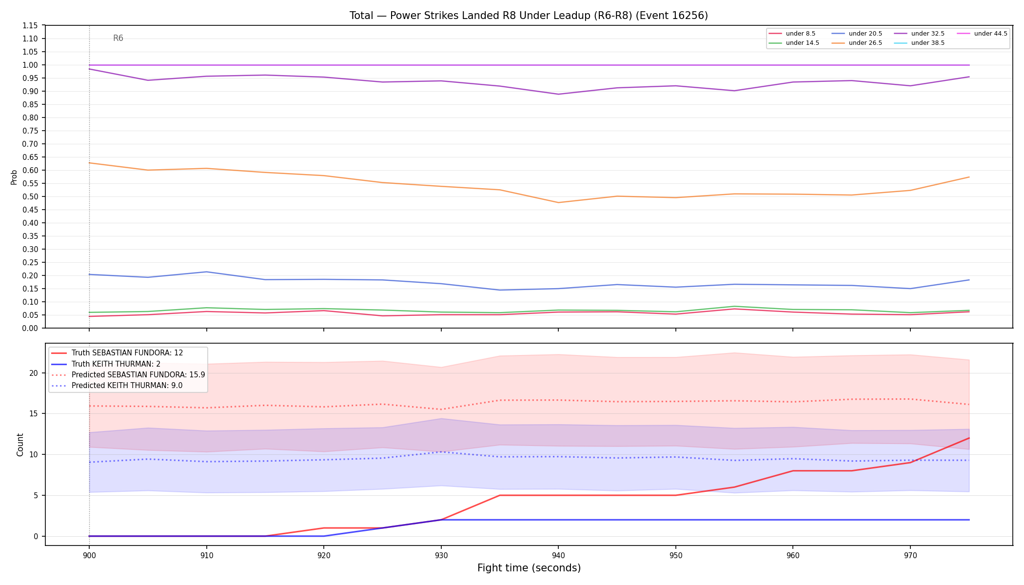 Stats/Round/Total Unders/Power Strikes Landed/Round 08/16256 Round 08 Under Leadup — Prod
