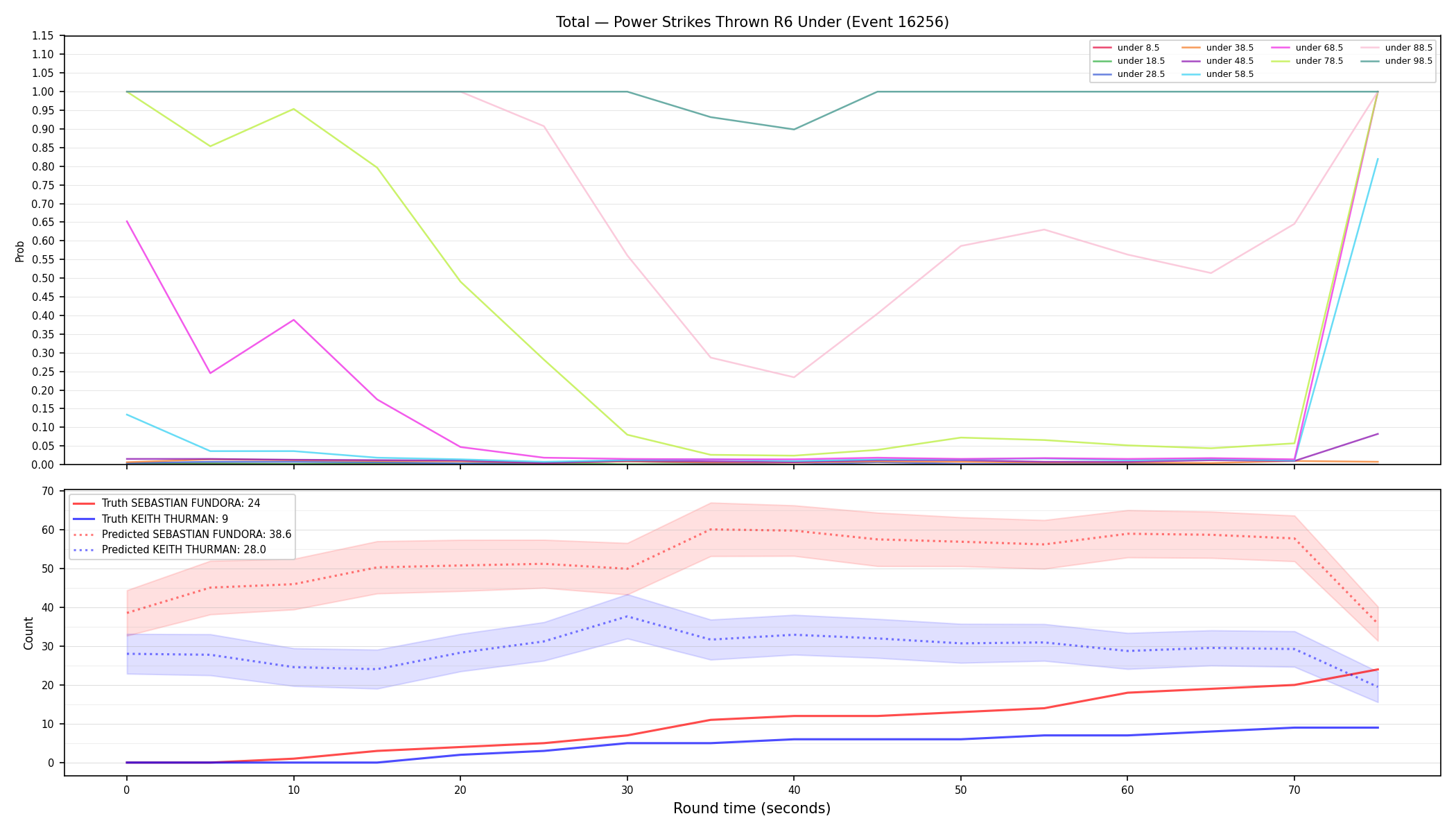 Stats/Round/Total Unders/Power Strikes Thrown/Round 06/16256 Round 06 Under — Prod