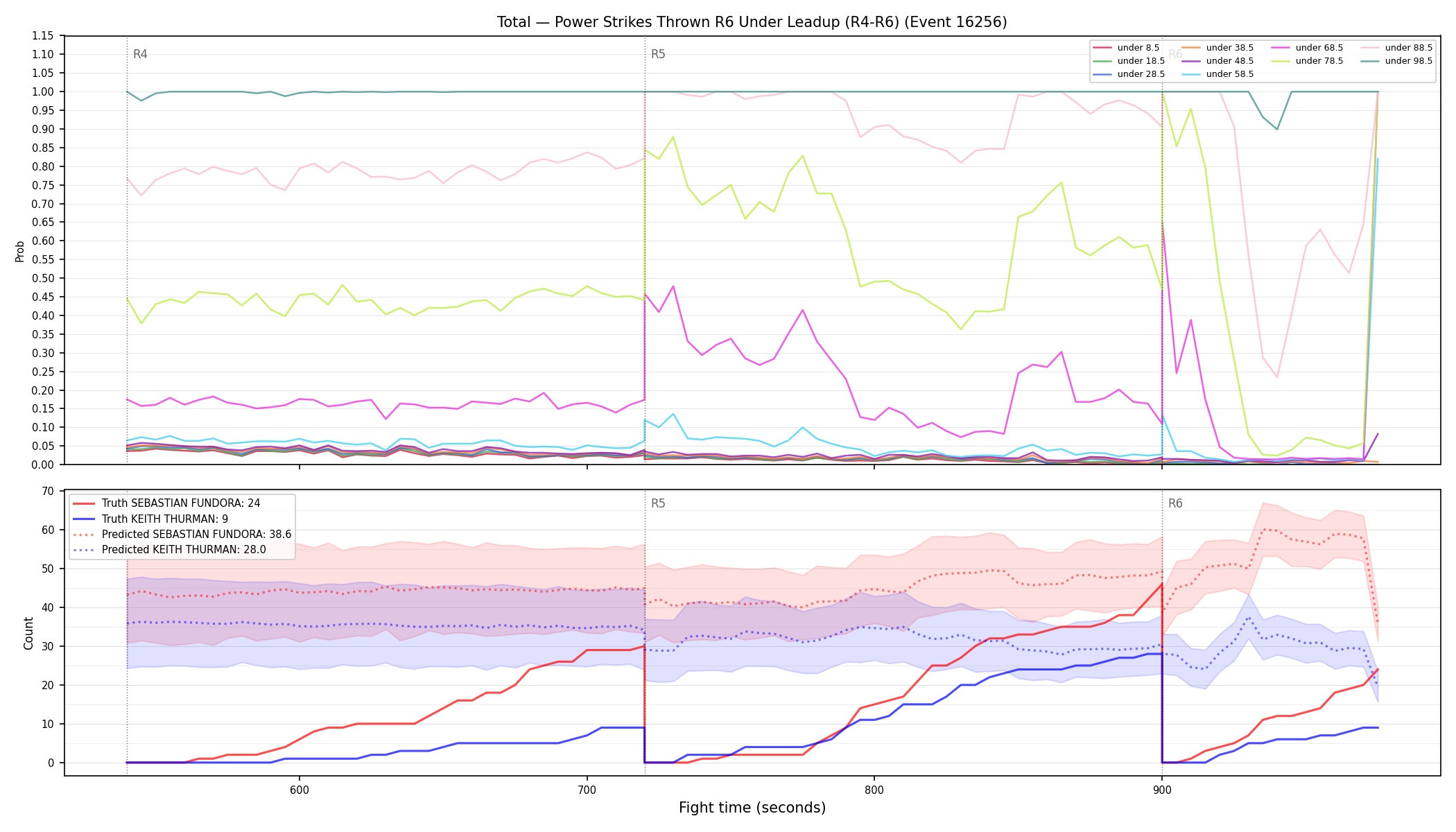 Stats/Round/Total Unders/Power Strikes Thrown/Round 06/16256 Round 06 Under Leadup — Prod