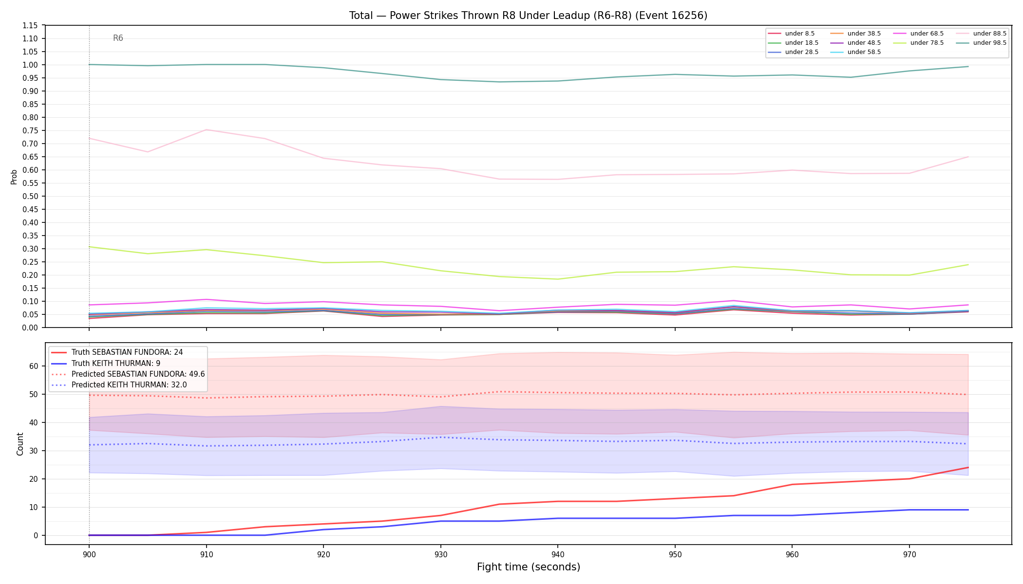 Stats/Round/Total Unders/Power Strikes Thrown/Round 08/16256 Round 08 Under Leadup — Prod
