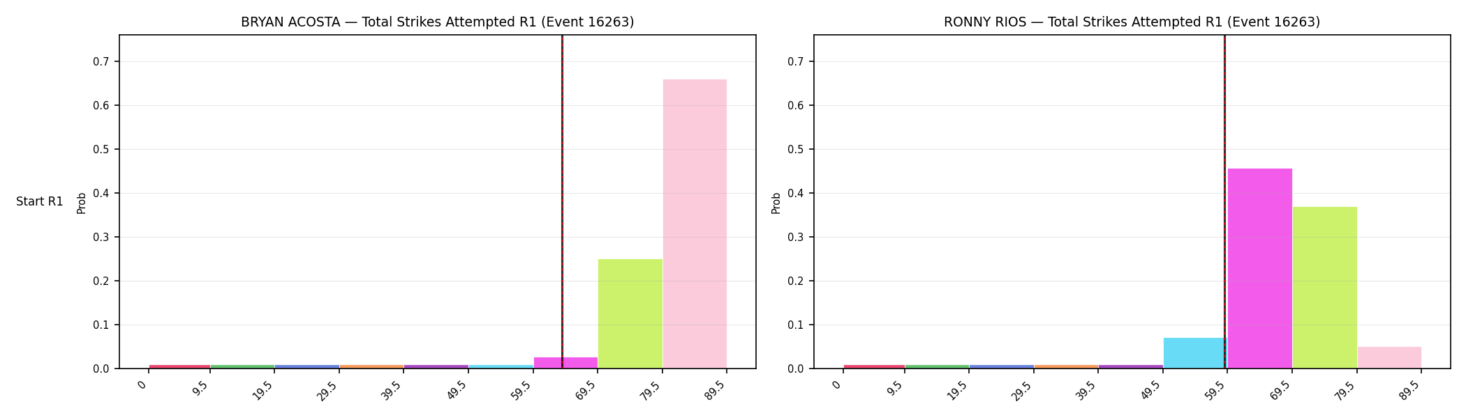 Round: Total Strikes Attempted — round 1 — snapshots — Prod