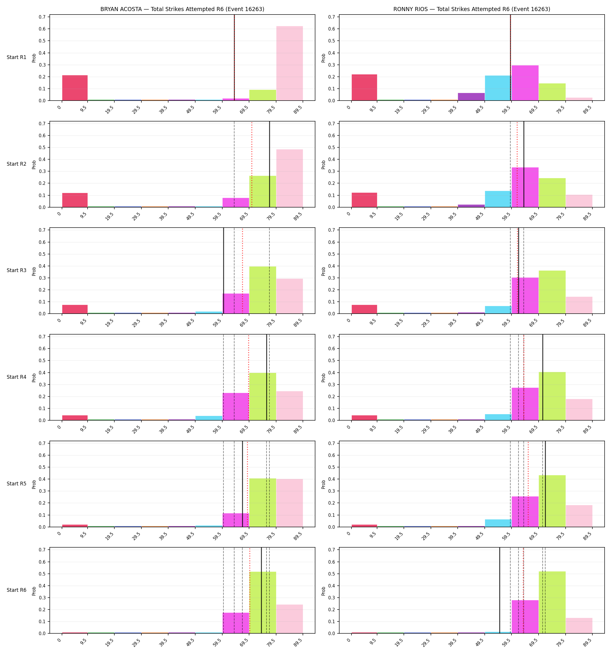 Round: Total Strikes Attempted — round 6 — snapshots — Prod