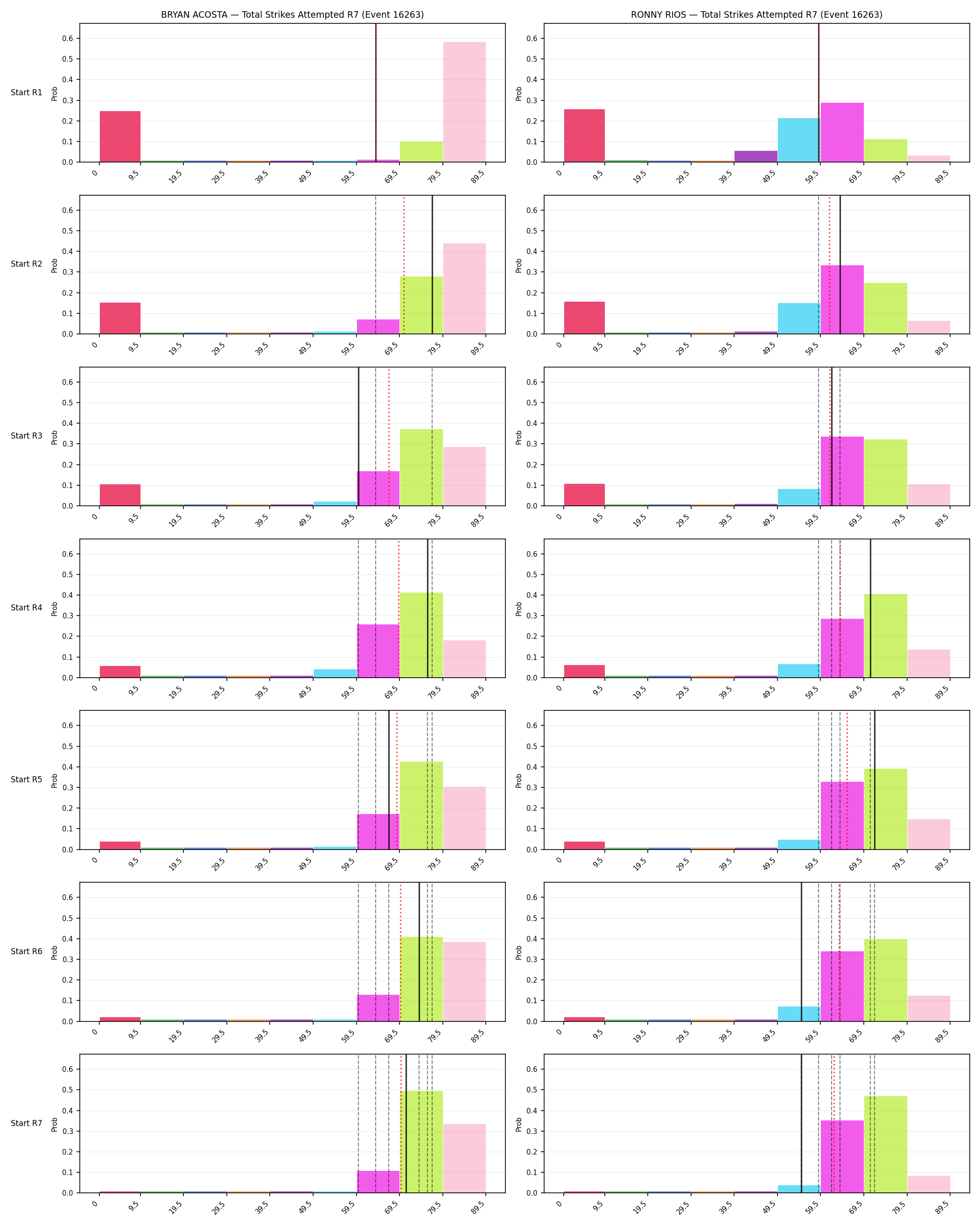 Round: Total Strikes Attempted — round 7 — snapshots — Prod