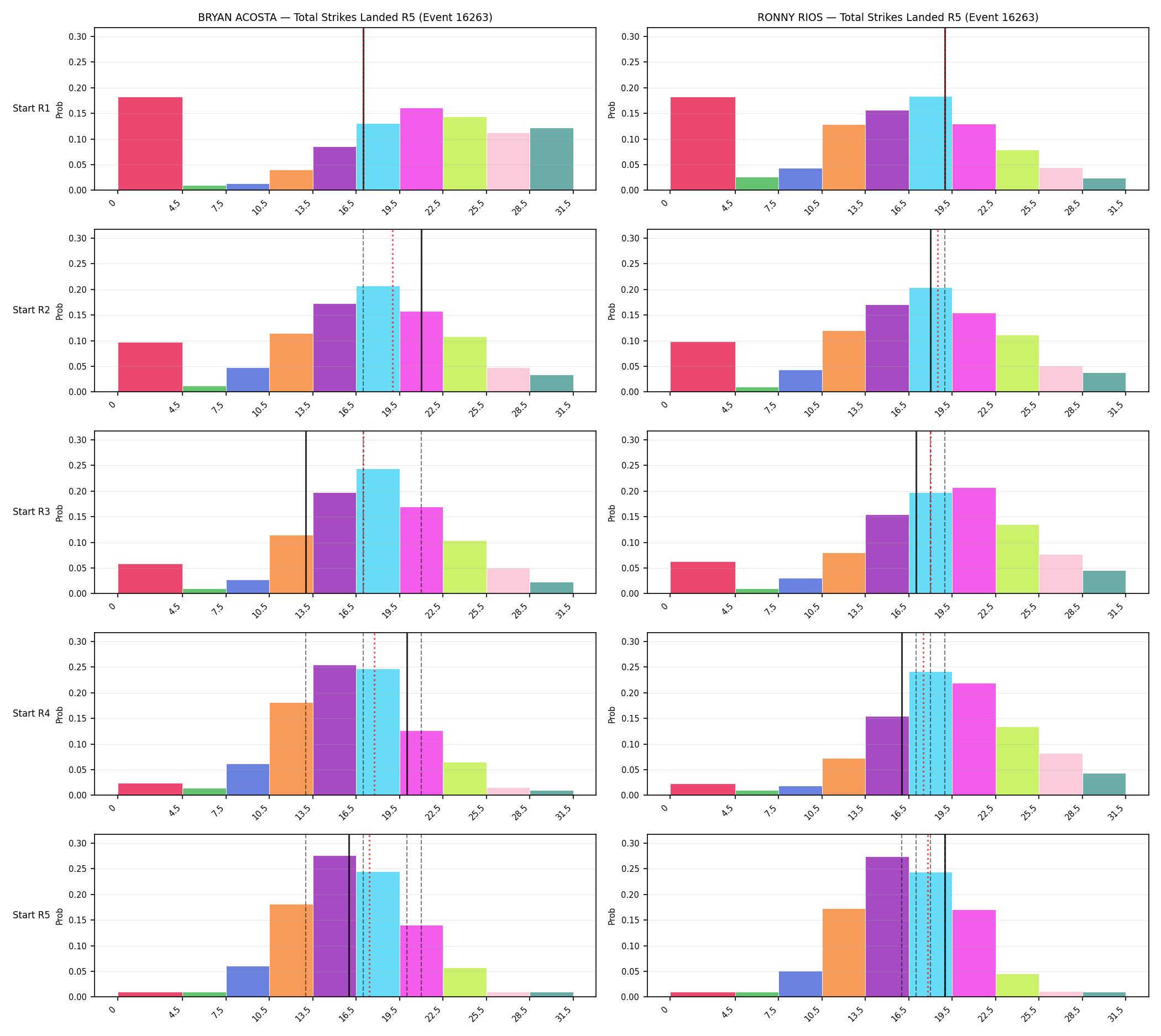 Round: Total Strikes Landed — round 5 — snapshots — Prod
