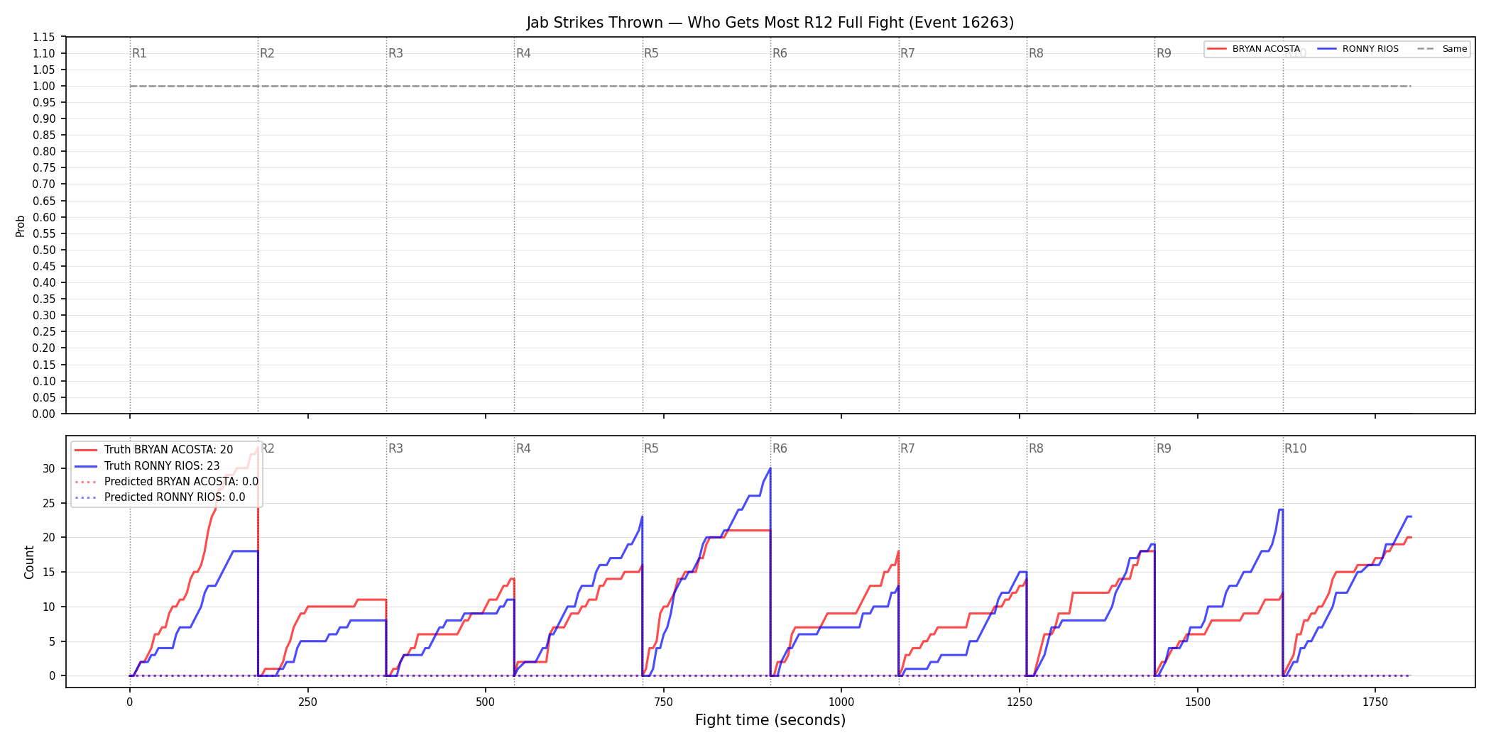 Round: Jab Strikes Thrown — round 12 — fight view — Prod