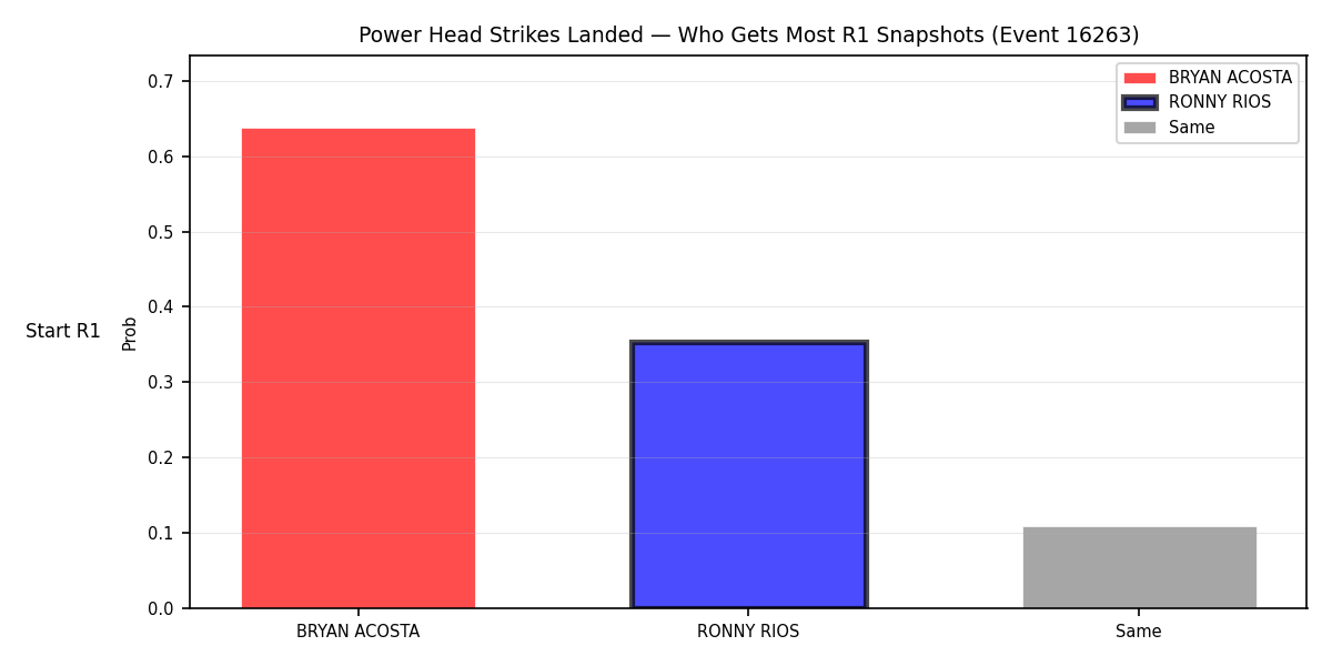 Round: Power Head Strikes Landed — round 1 — snapshots — Prod