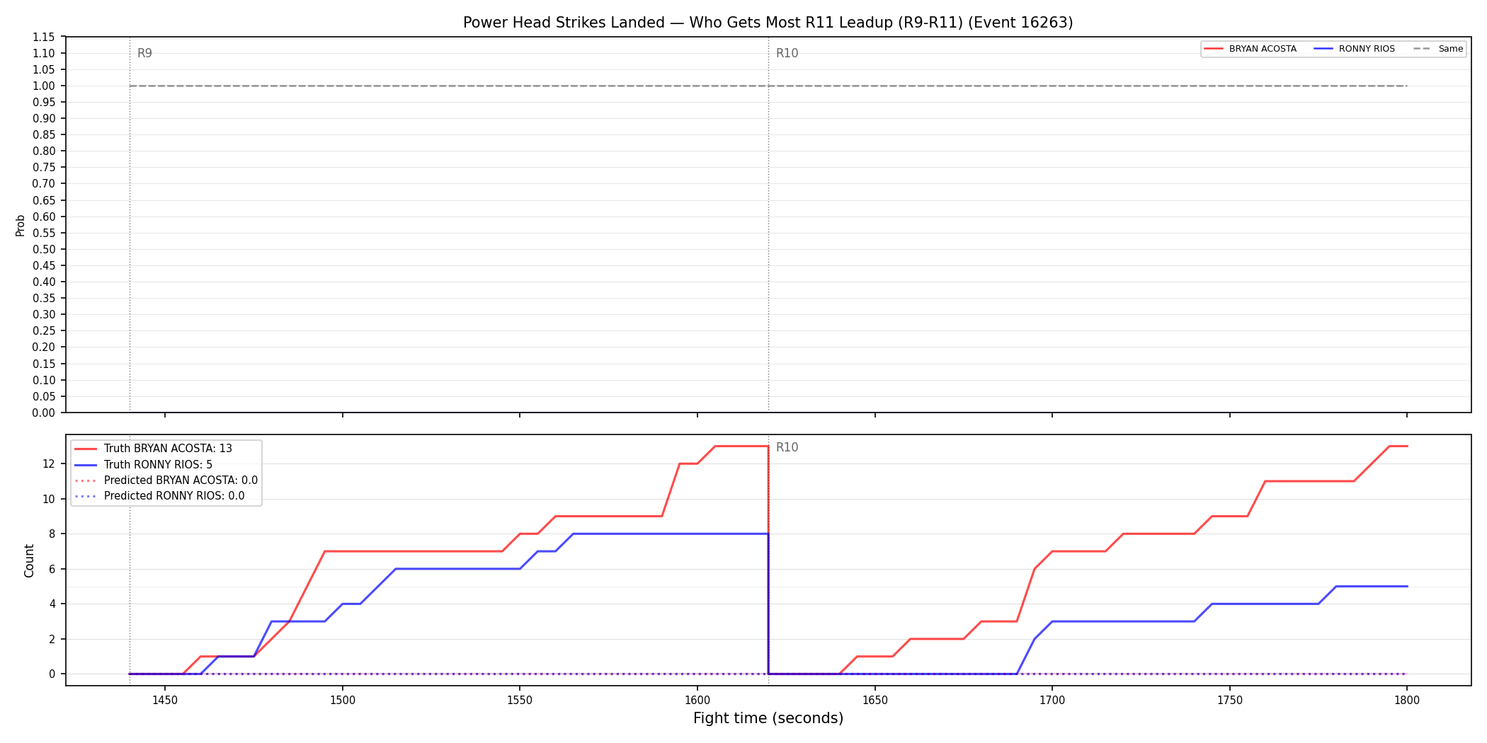 Round: Power Head Strikes Landed — round 11 — leadup — Prod