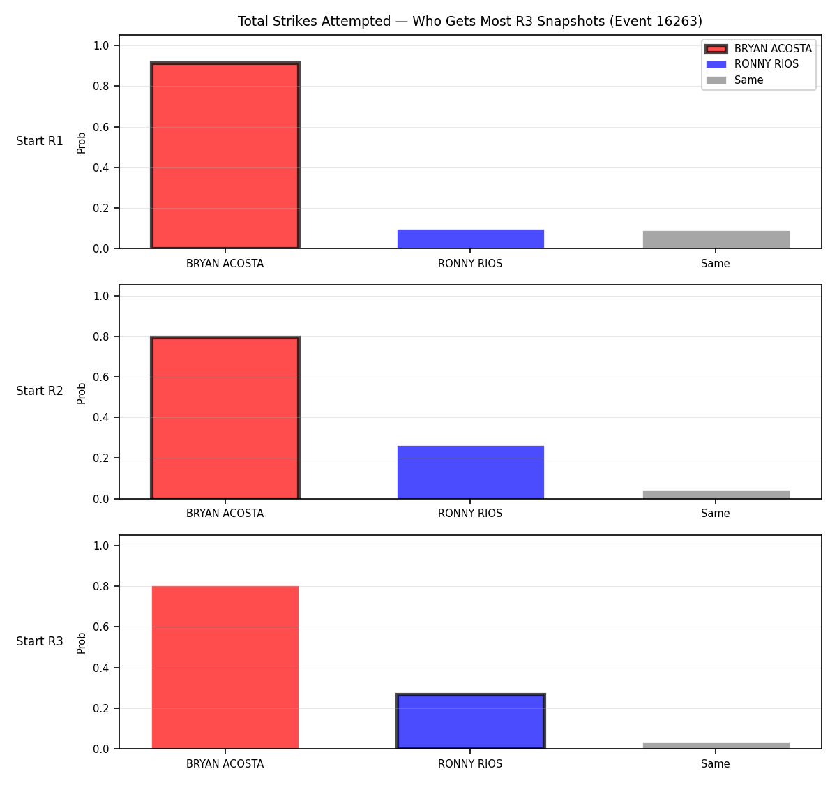 Round: Total Strikes Attempted — round 3 — snapshots — Prod