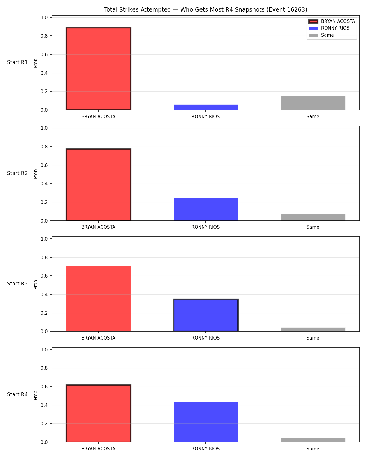 Round: Total Strikes Attempted — round 4 — snapshots — Prod