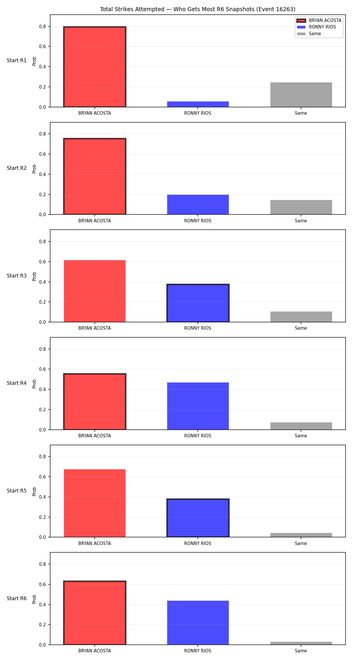 Round: Total Strikes Attempted — round 6 — snapshots — Prod