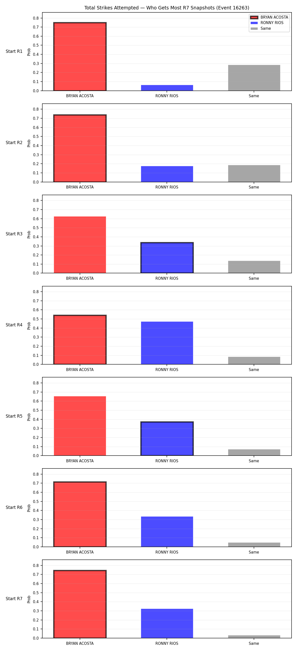 Round: Total Strikes Attempted — round 7 — snapshots — Prod