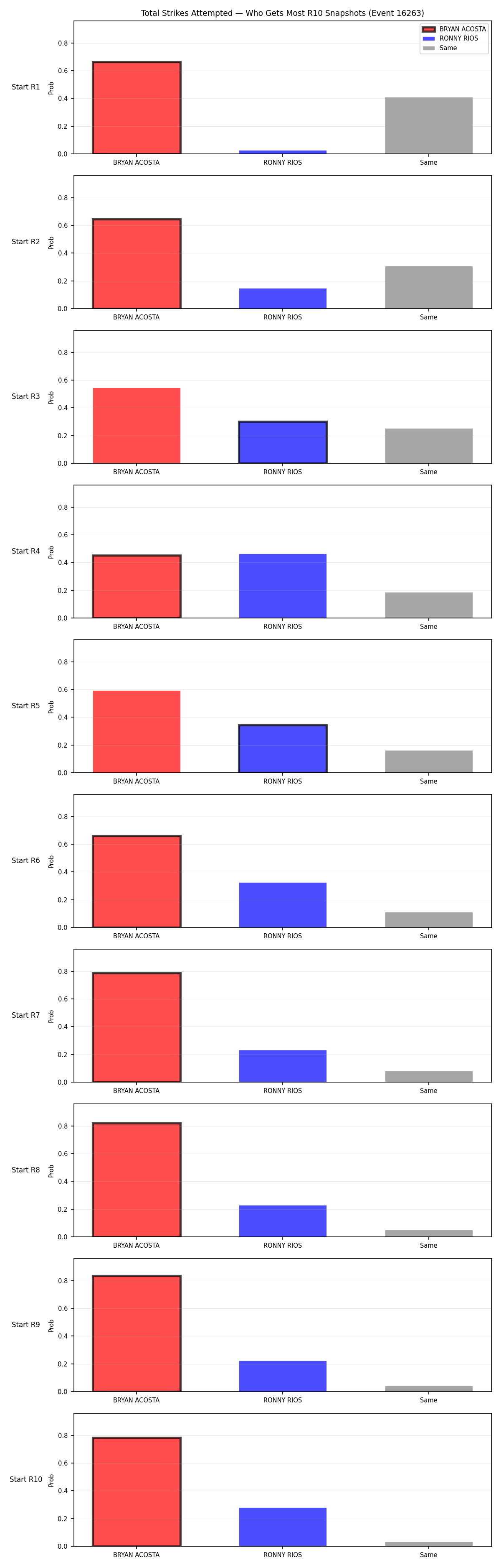 Round: Total Strikes Attempted — round 10 — snapshots — Prod