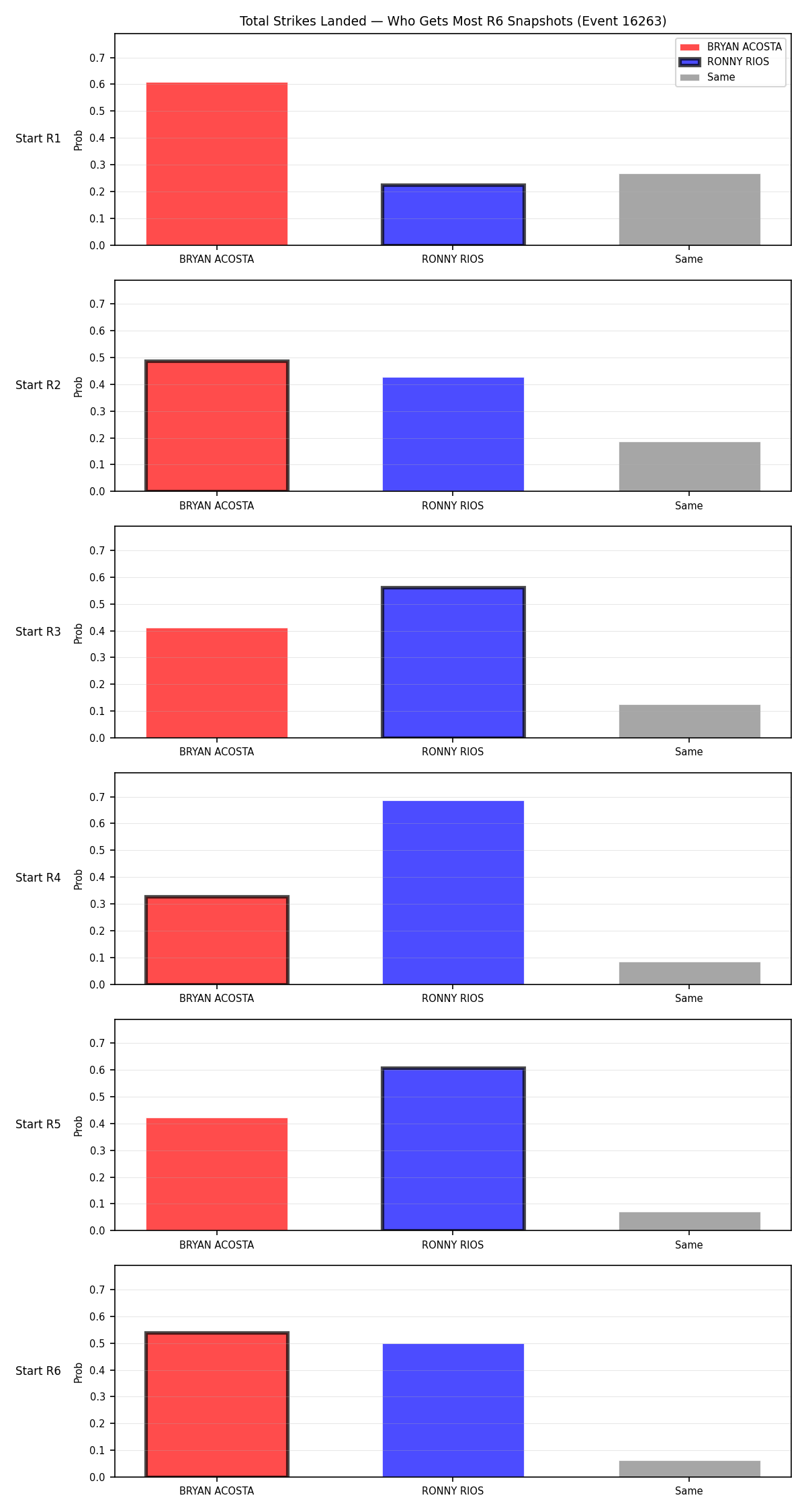 Round: Total Strikes Landed — round 6 — snapshots — Prod