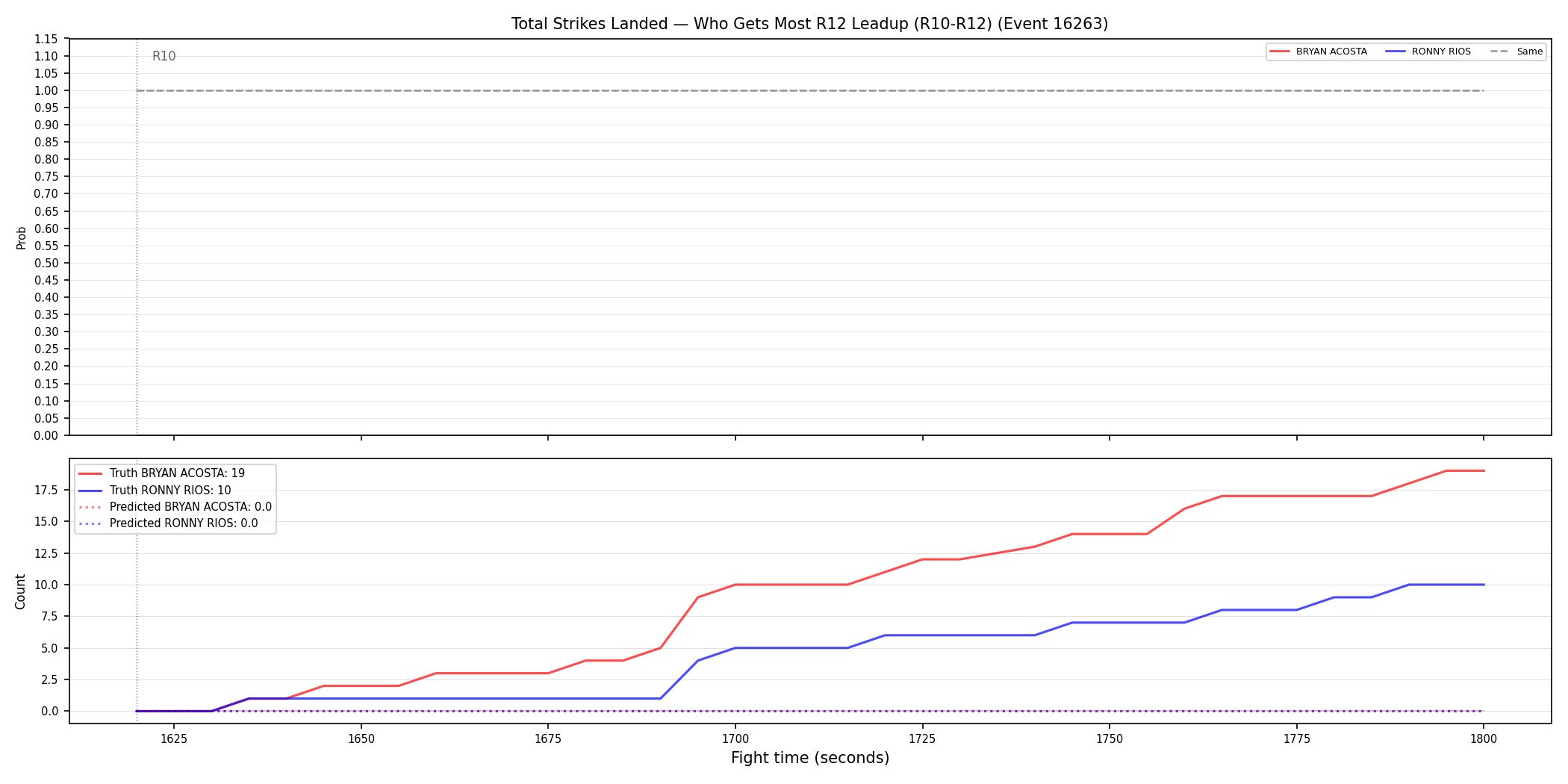 Round: Total Strikes Landed — round 12 — leadup — Prod