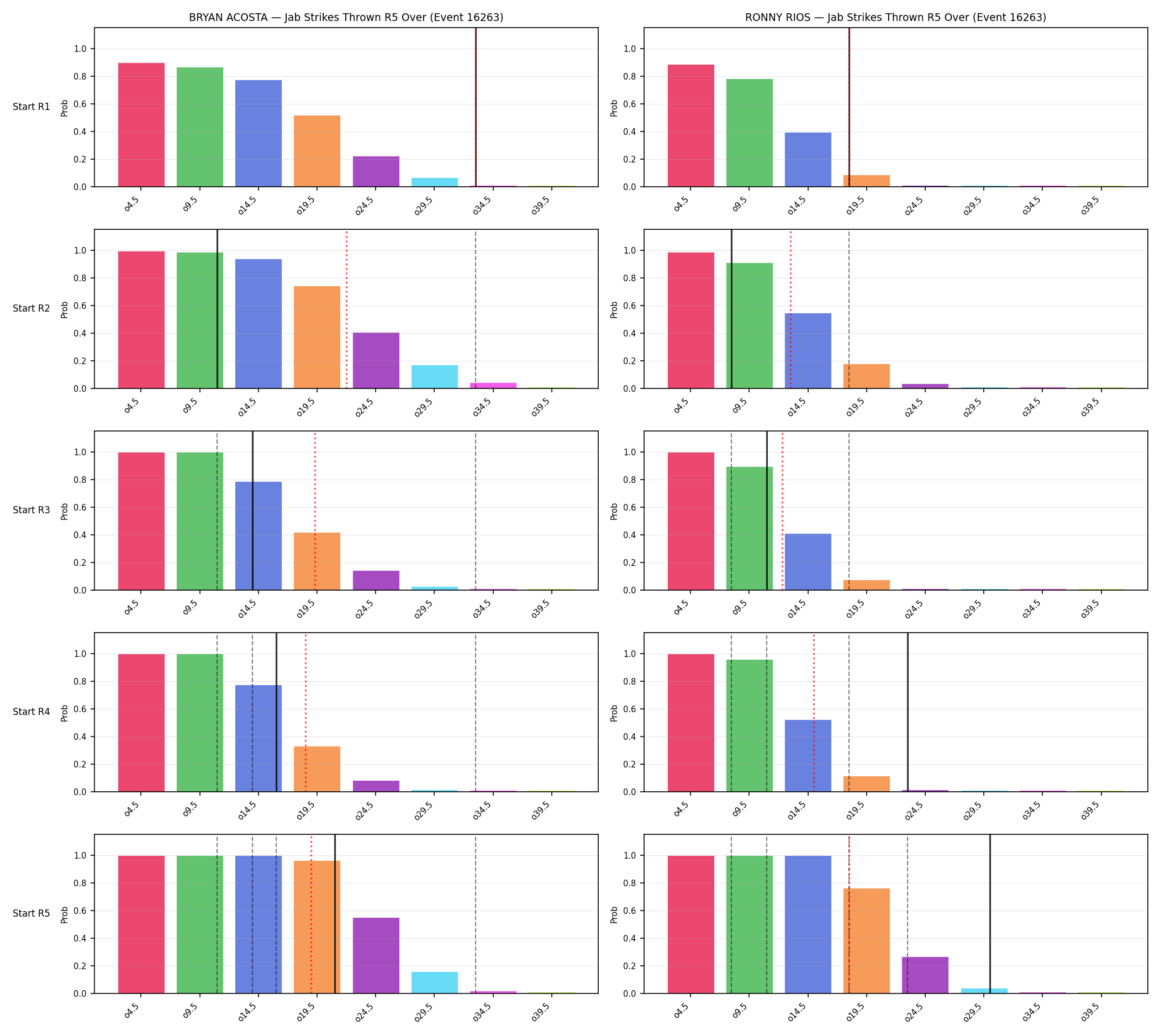 Round: Jab Strikes Thrown — round 5 — snapshots — Prod