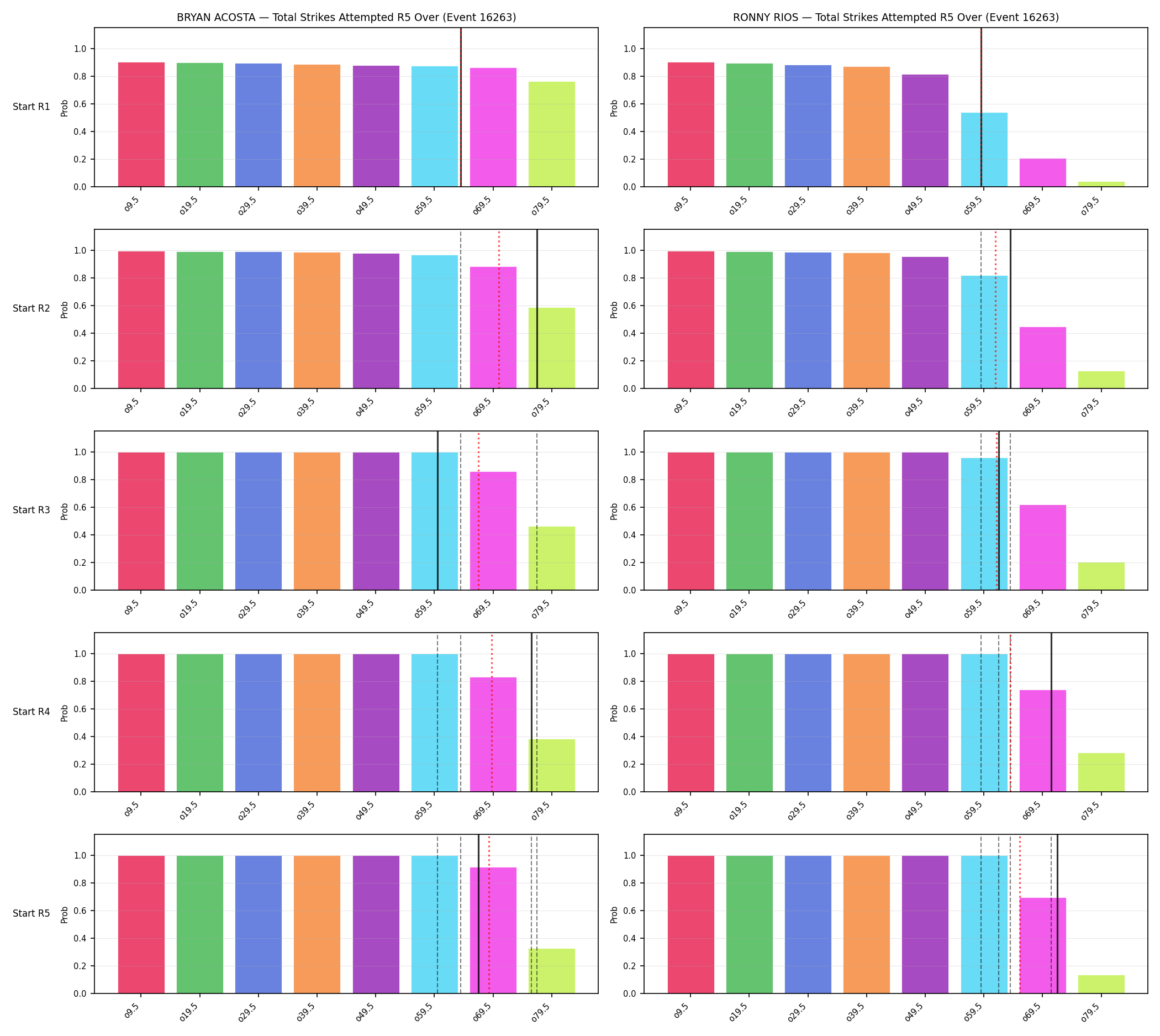 Round: Total Strikes Attempted — round 5 — snapshots — Prod