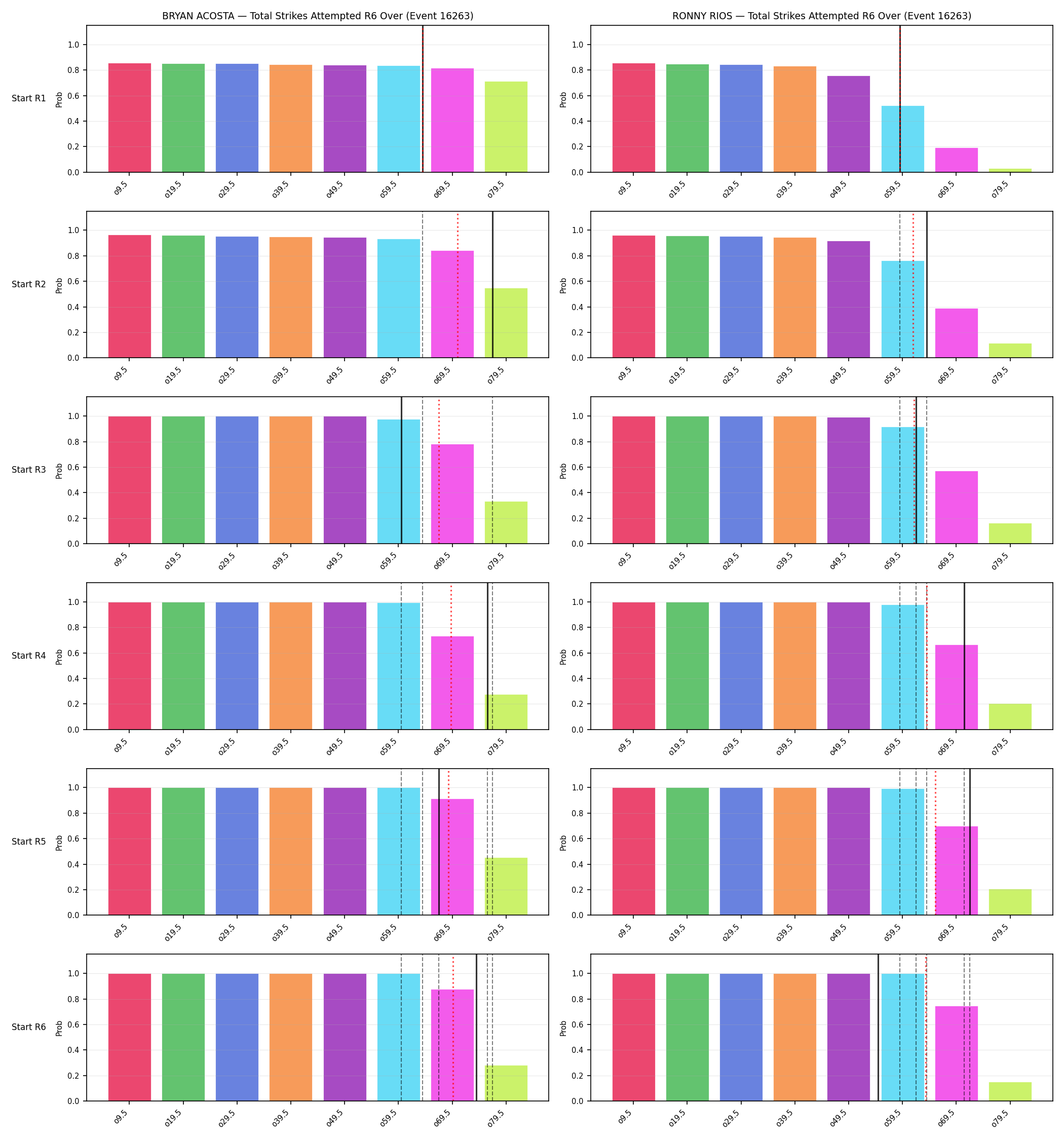 Round: Total Strikes Attempted — round 6 — snapshots — Prod