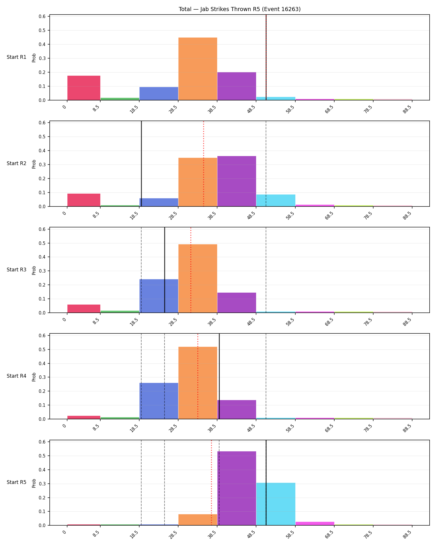 Stats/Round/Total Bins/Jab Strikes Thrown/Round 05/16263 Round 05 Snapshots — Prod