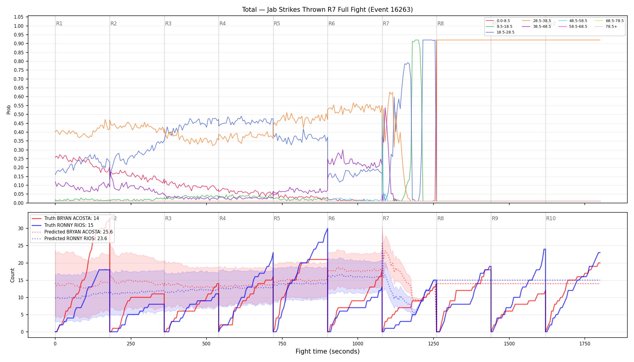 Stats/Round/Total Bins/Jab Strikes Thrown/Round 07/16263 Round 07 Fight — Prod