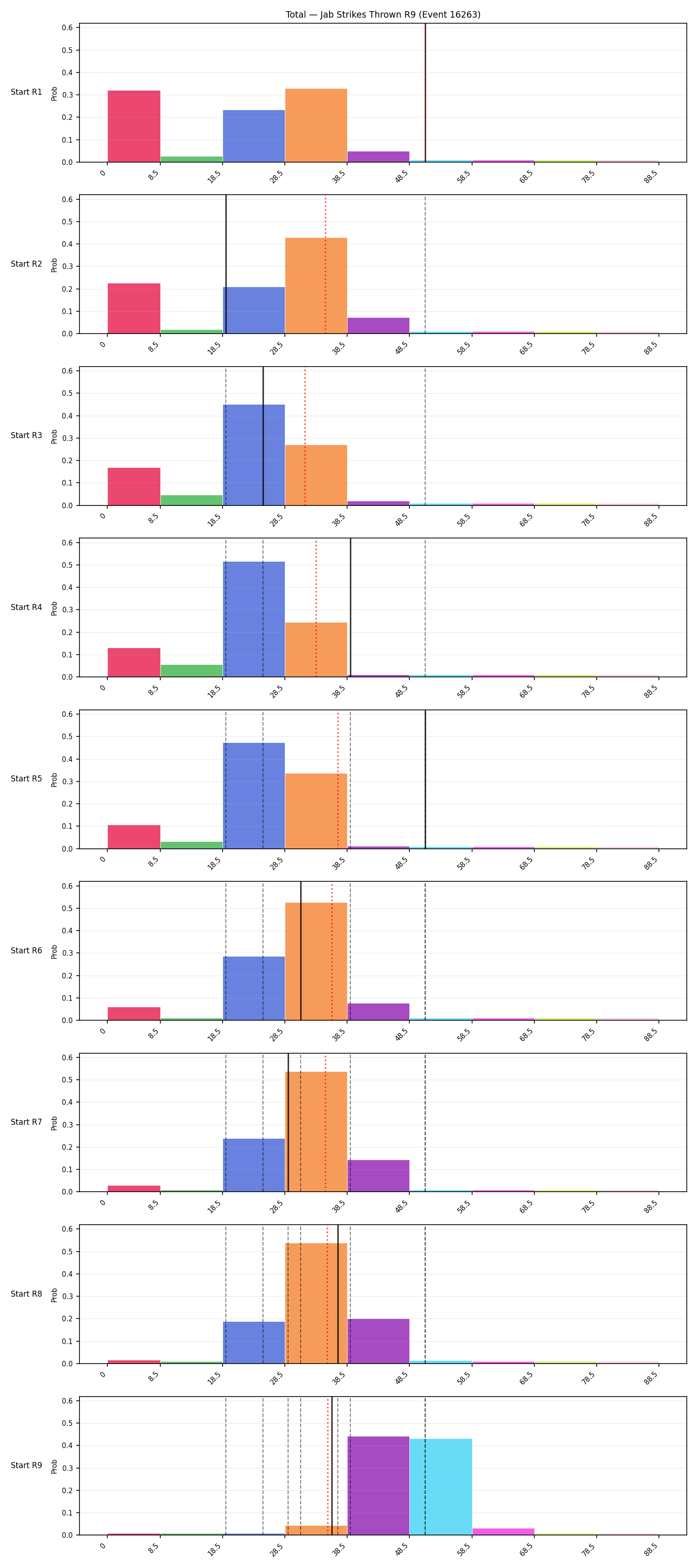 Stats/Round/Total Bins/Jab Strikes Thrown/Round 09/16263 Round 09 Snapshots — Prod