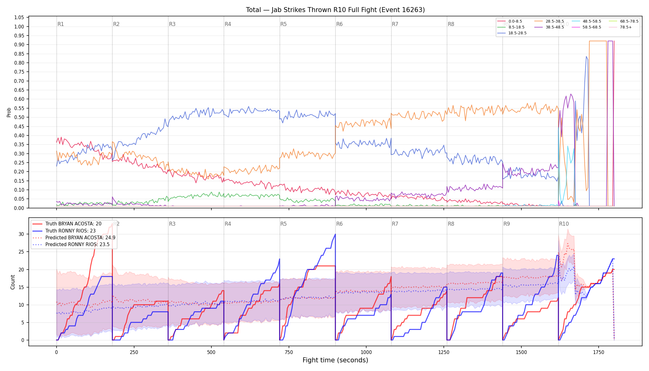 Stats/Round/Total Bins/Jab Strikes Thrown/Round 10/16263 Round 10 Fight — Prod