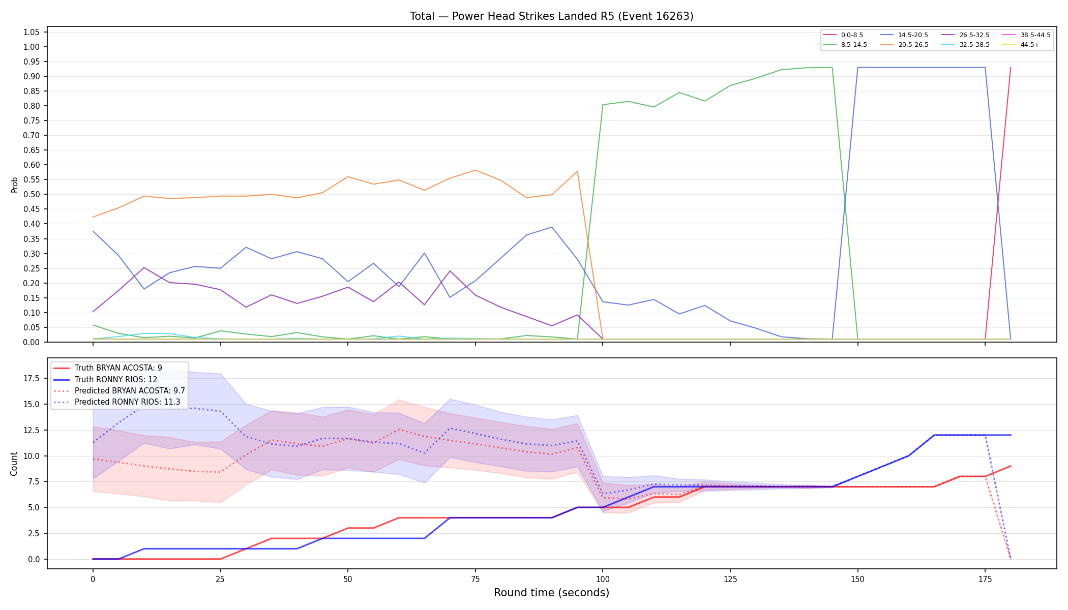 Stats/Round/Total Bins/Power Head Strikes Landed/Round 05/16263 Round 05 — Prod