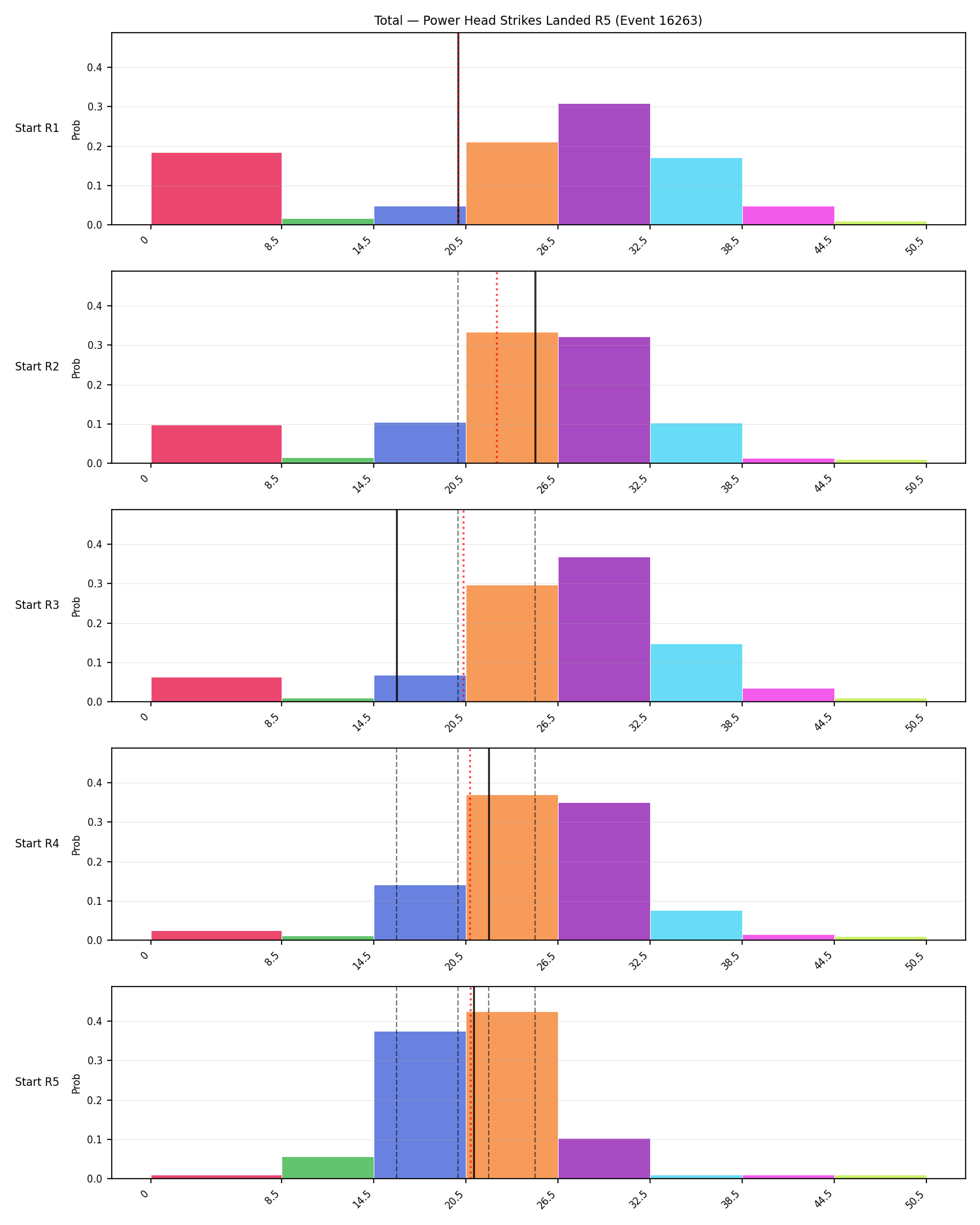 Stats/Round/Total Bins/Power Head Strikes Landed/Round 05/16263 Round 05 Snapshots — Prod
