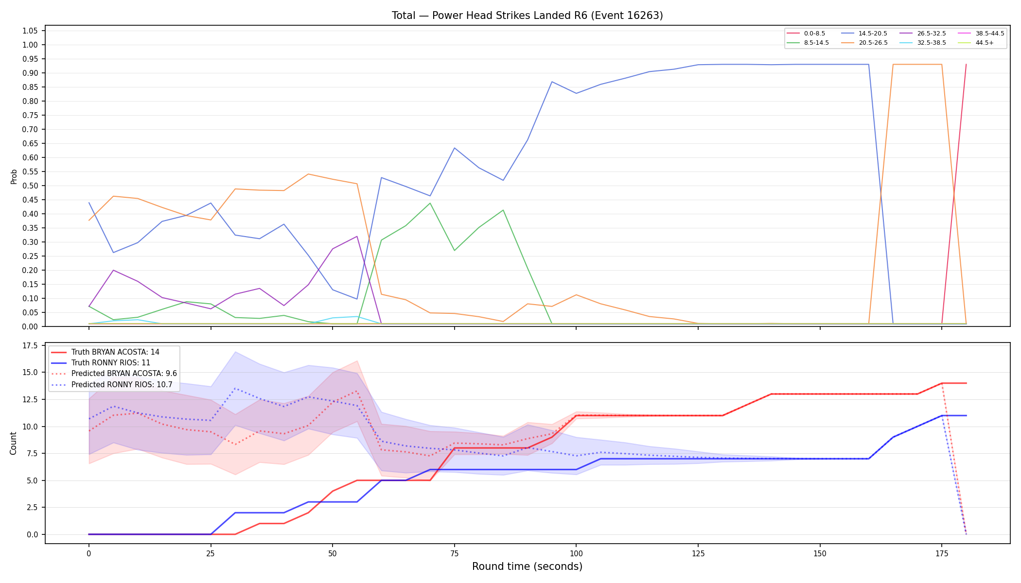 Stats/Round/Total Bins/Power Head Strikes Landed/Round 06/16263 Round 06 — Prod
