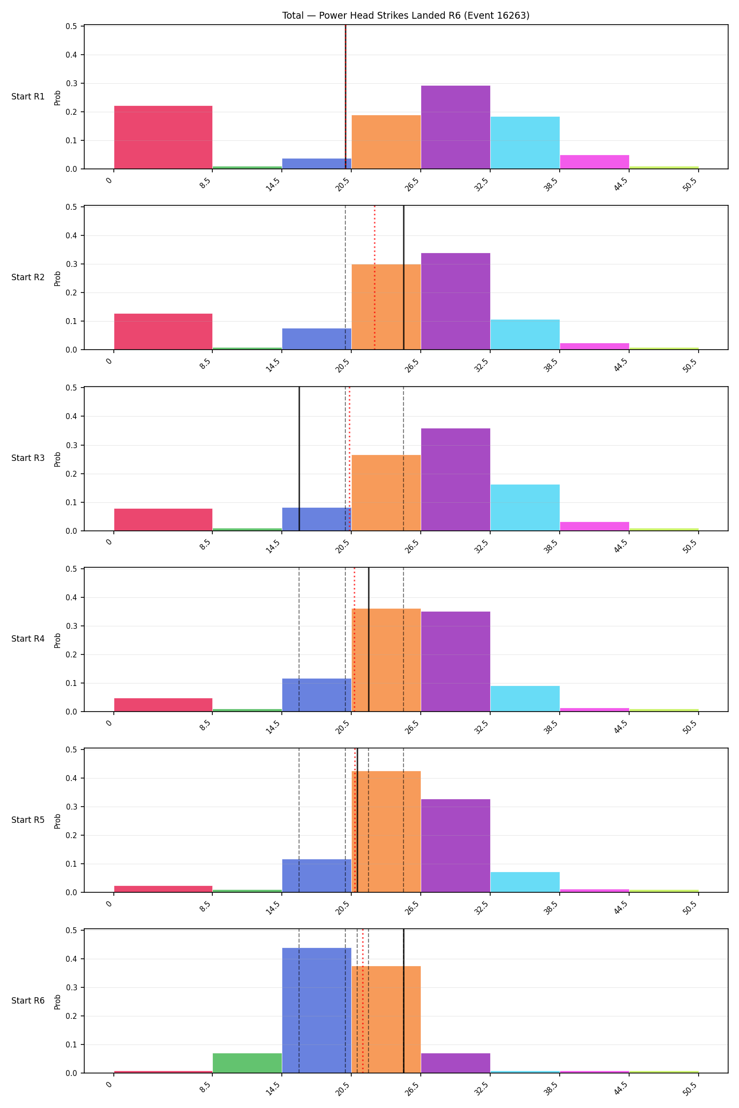 Stats/Round/Total Bins/Power Head Strikes Landed/Round 06/16263 Round 06 Snapshots — Prod