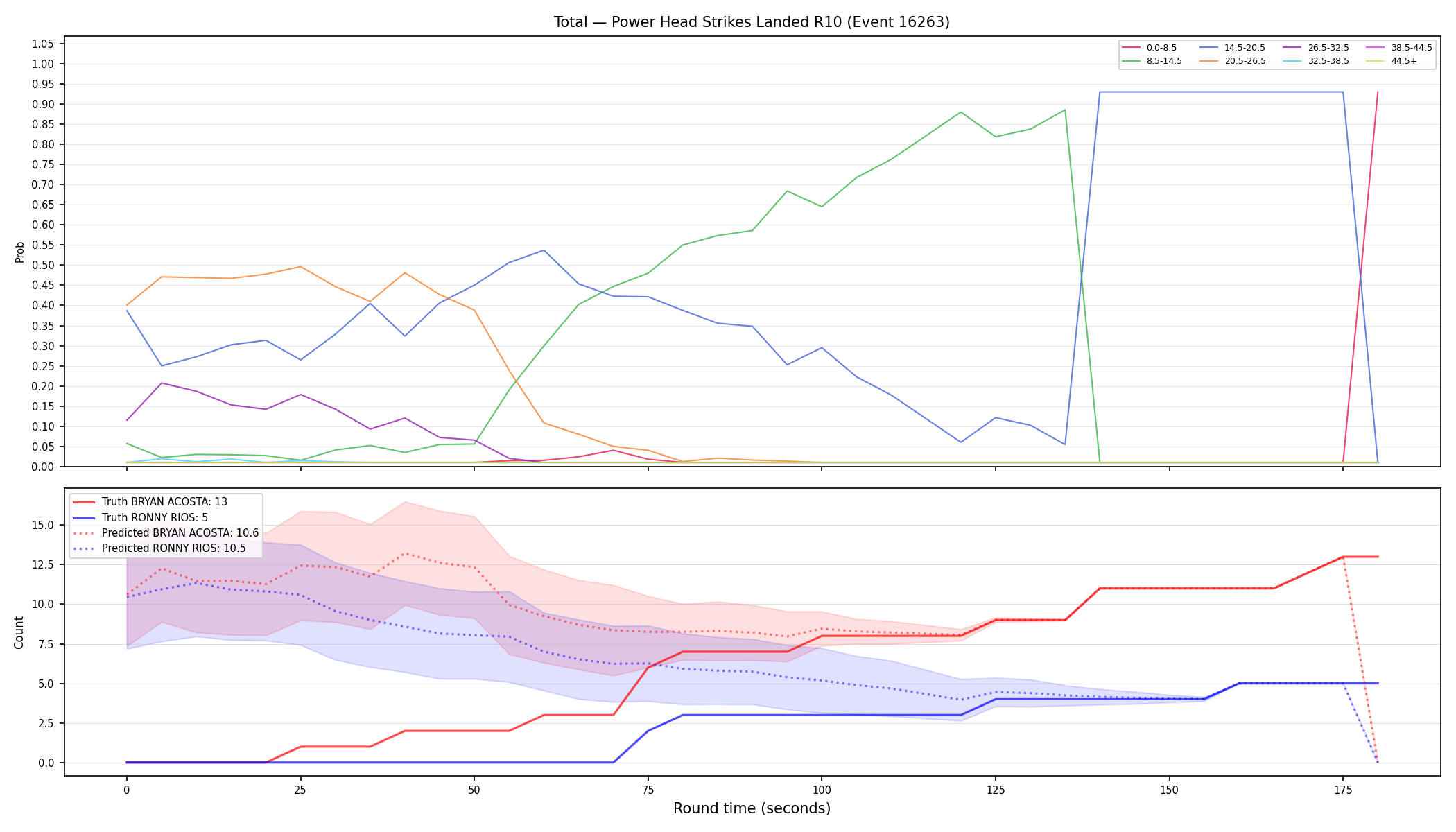 Stats/Round/Total Bins/Power Head Strikes Landed/Round 10/16263 Round 10 — Prod