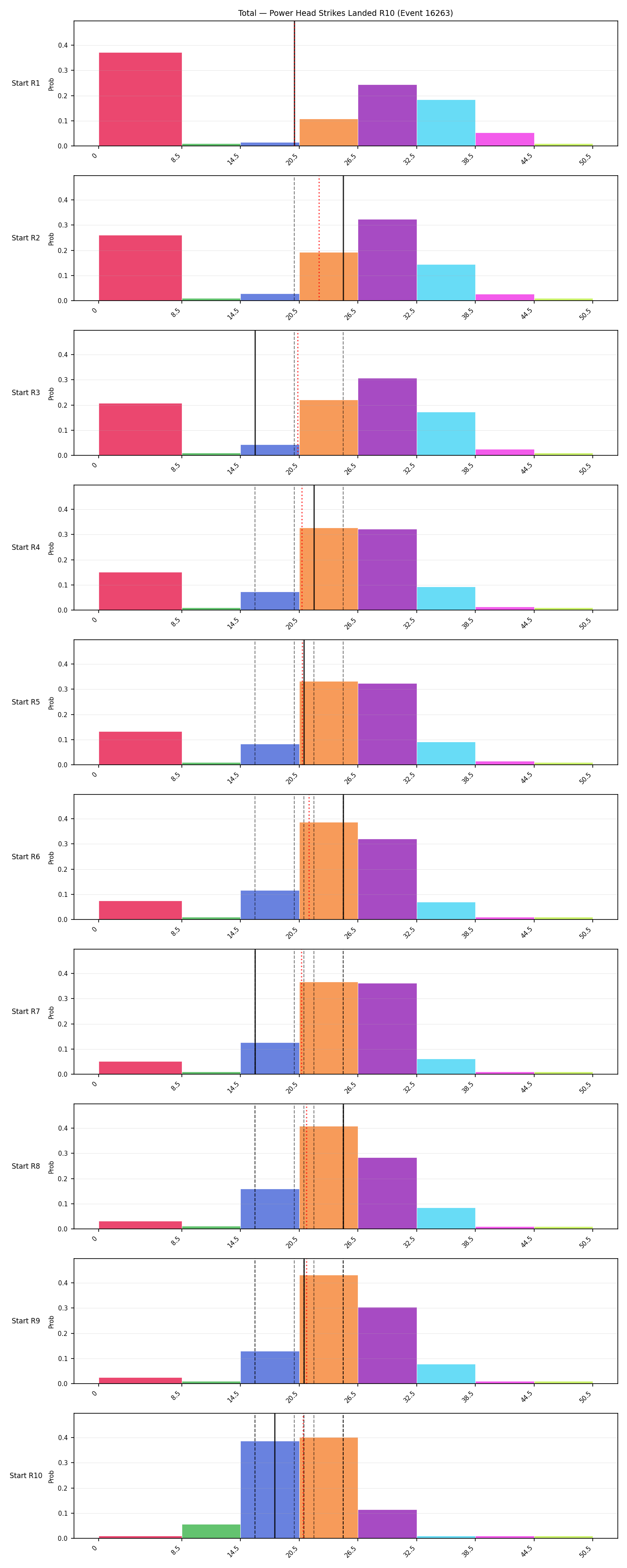 Stats/Round/Total Bins/Power Head Strikes Landed/Round 10/16263 Round 10 Snapshots — Prod