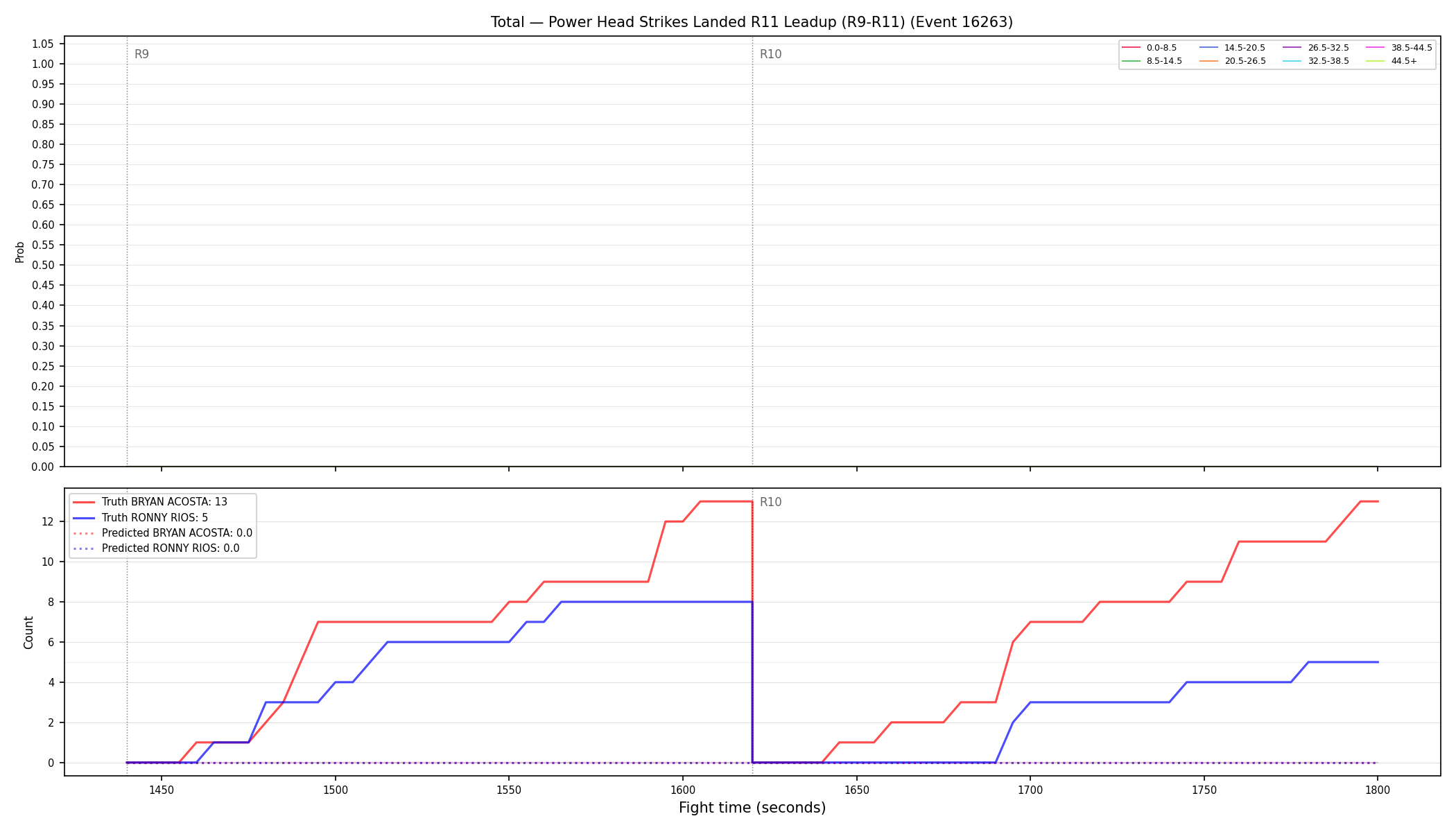 Stats/Round/Total Bins/Power Head Strikes Landed/Round 11/16263 Round 11 Leadup — Prod