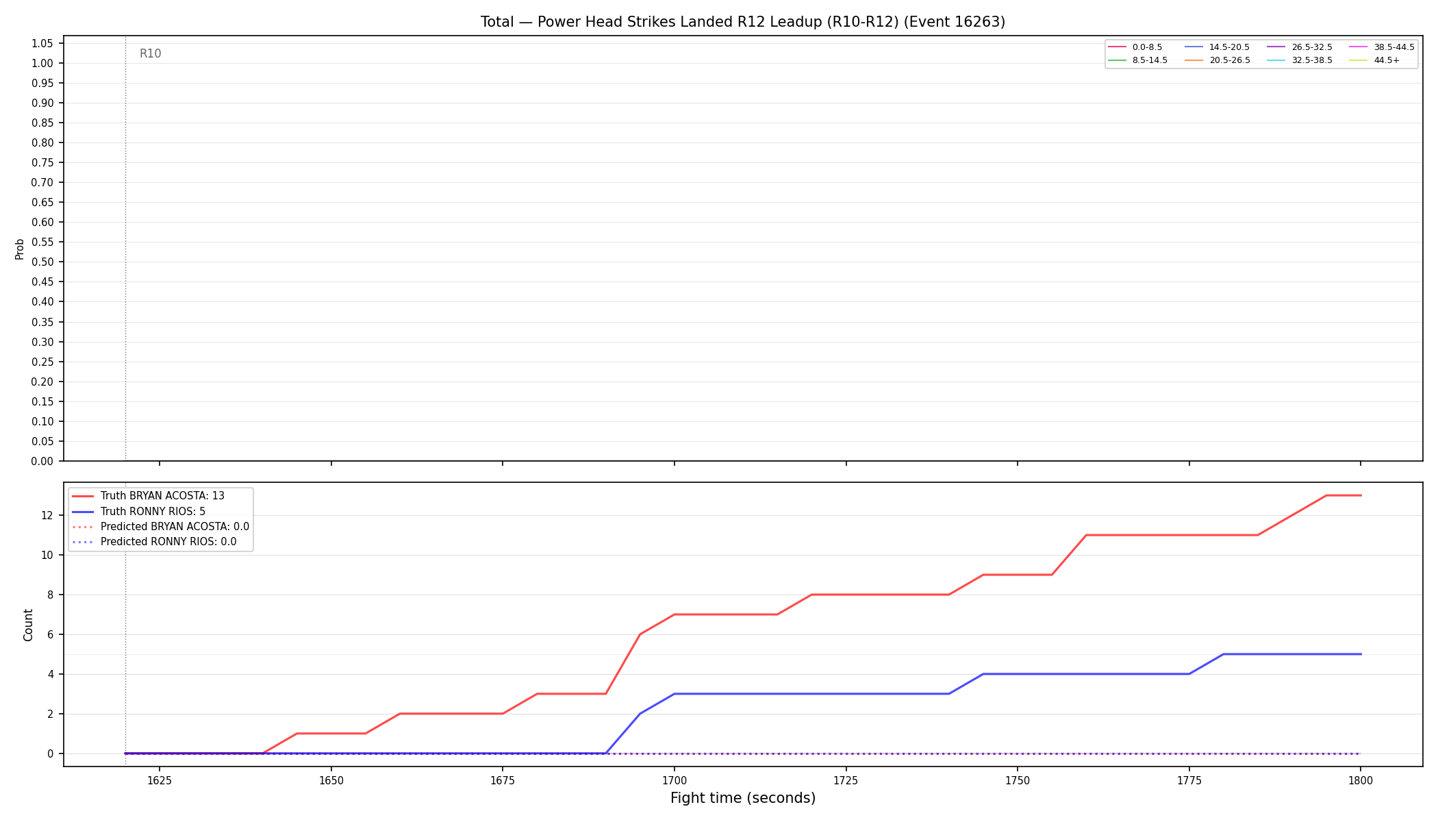 Stats/Round/Total Bins/Power Head Strikes Landed/Round 12/16263 Round 12 Leadup — Prod