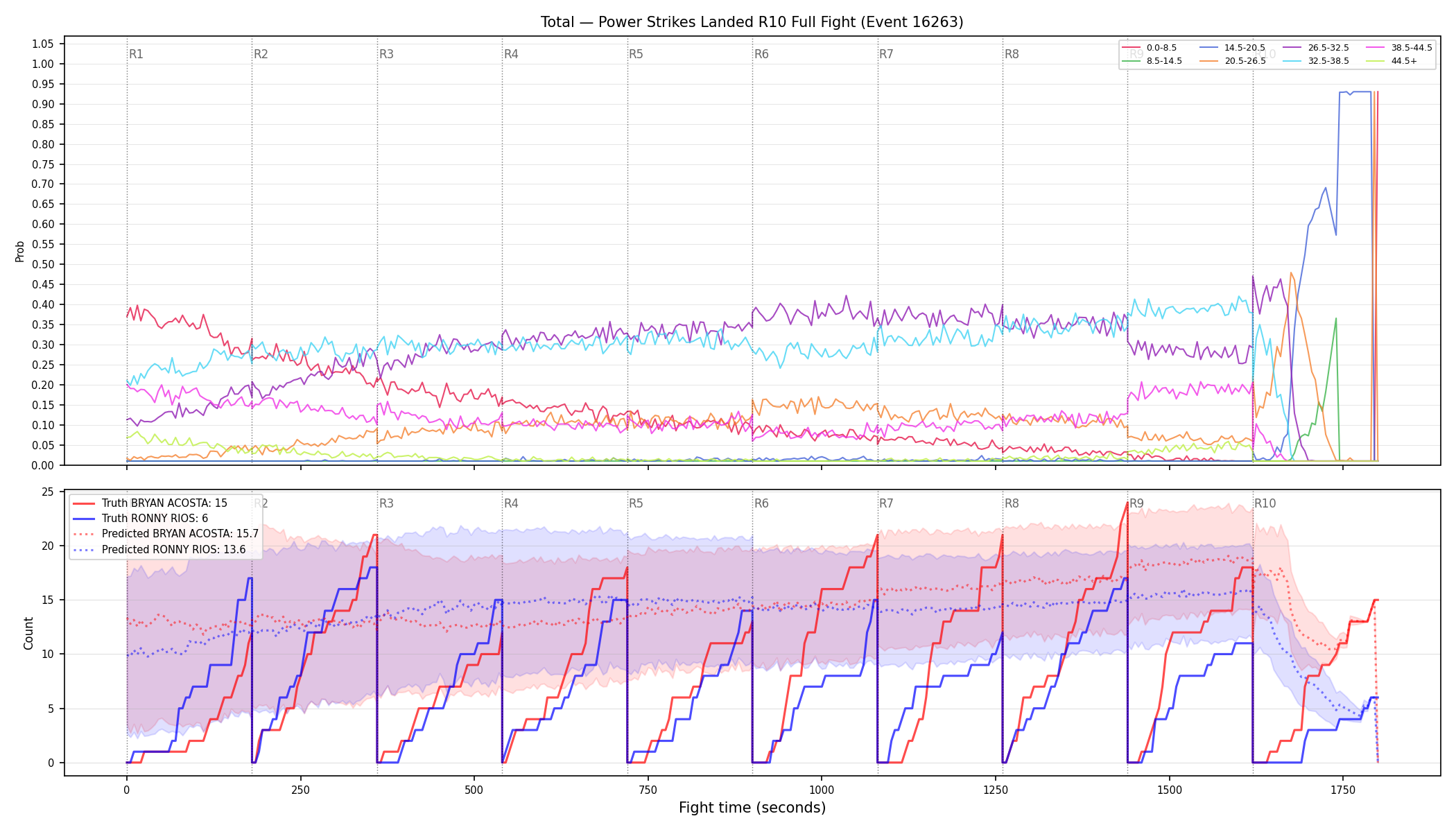 Stats/Round/Total Bins/Power Strikes Landed/Round 10/16263 Round 10 Fight — Prod
