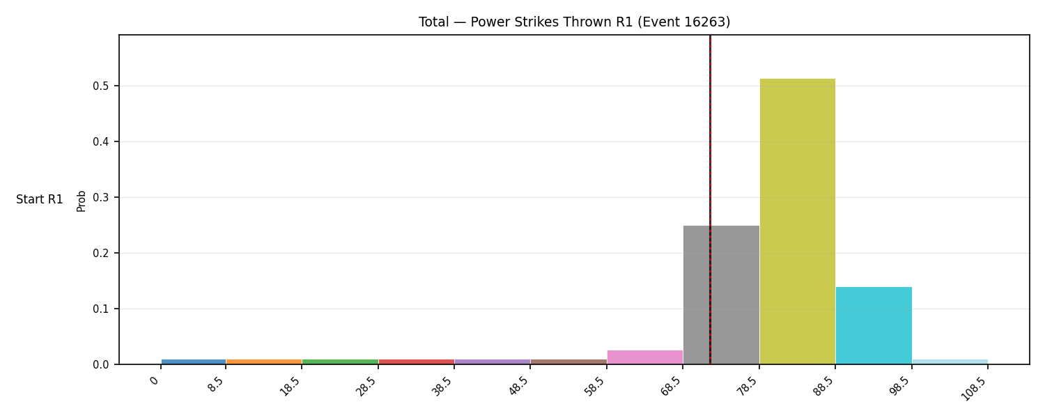 Stats/Round/Total Bins/Power Strikes Thrown/Round 01/16263 Round 01 Snapshots — Prod