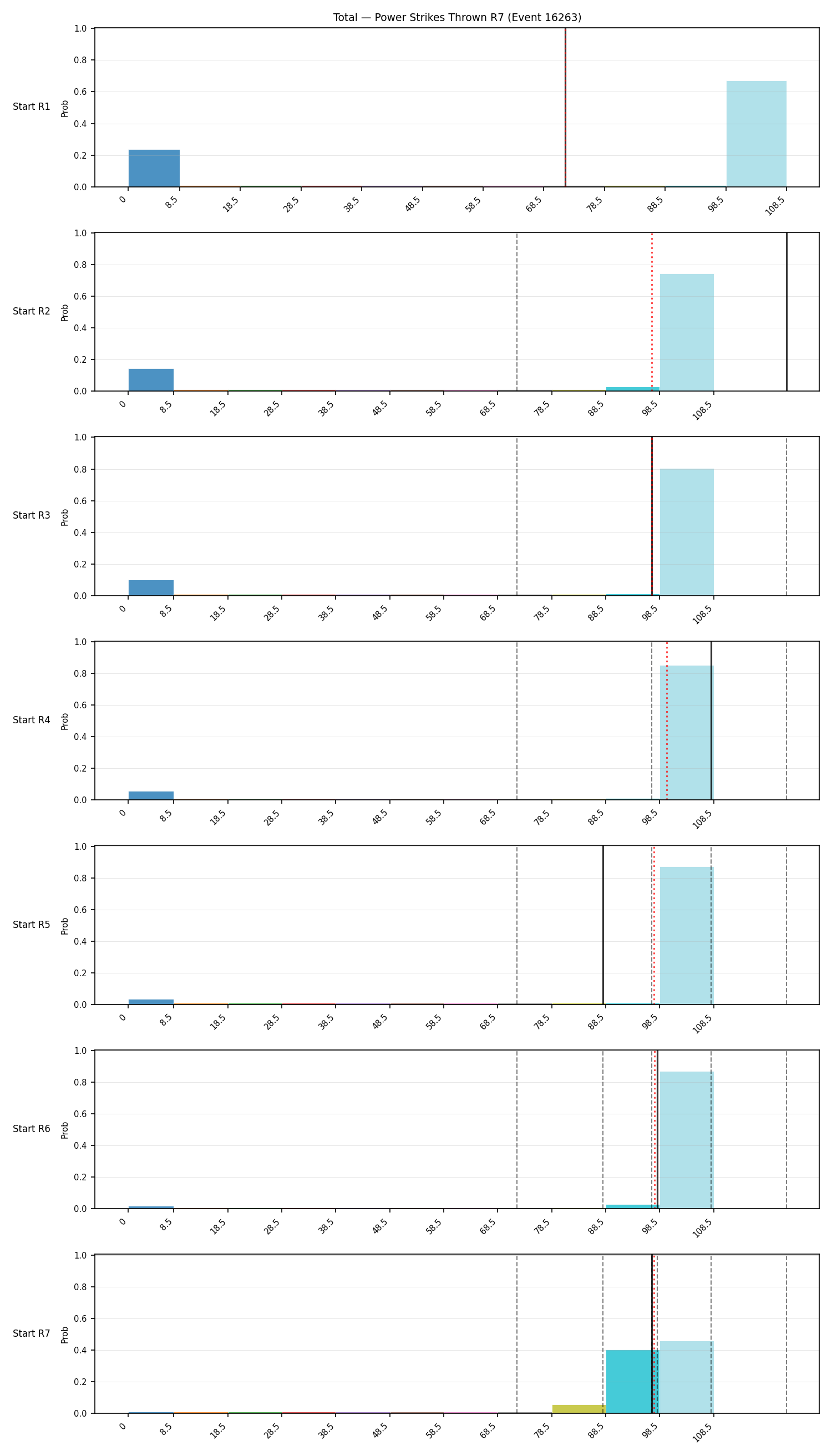 Stats/Round/Total Bins/Power Strikes Thrown/Round 07/16263 Round 07 Snapshots — Prod