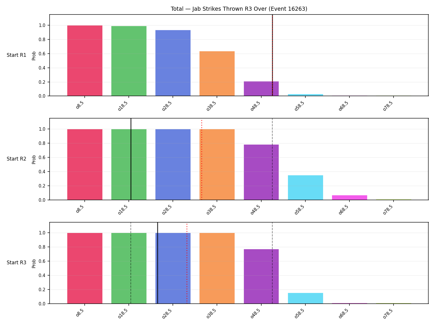 Stats/Round/Total Overs/Jab Strikes Thrown/Round 03/16263 Round 03 Over Snapshots — Prod