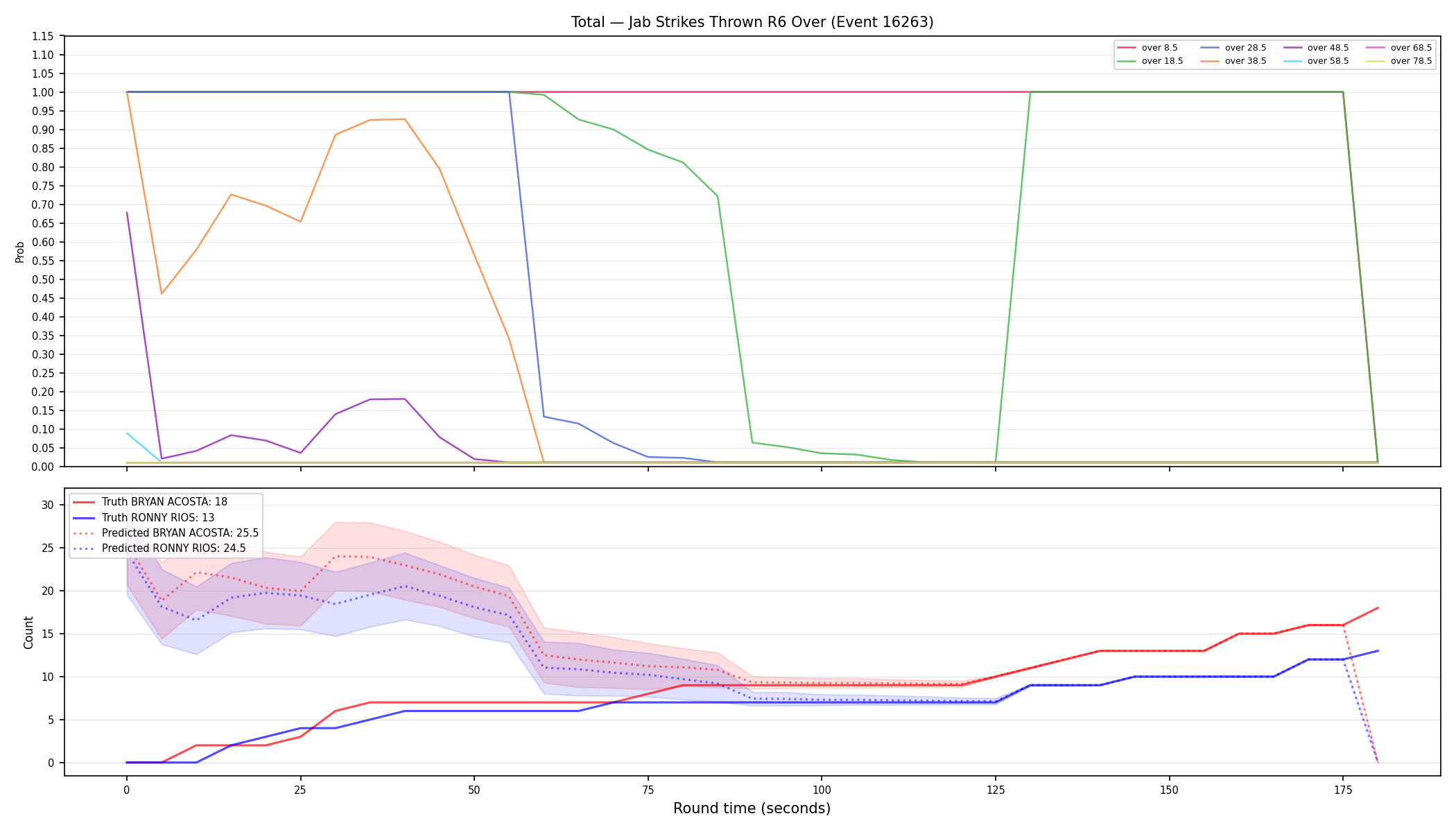 Stats/Round/Total Overs/Jab Strikes Thrown/Round 06/16263 Round 06 Over — Prod