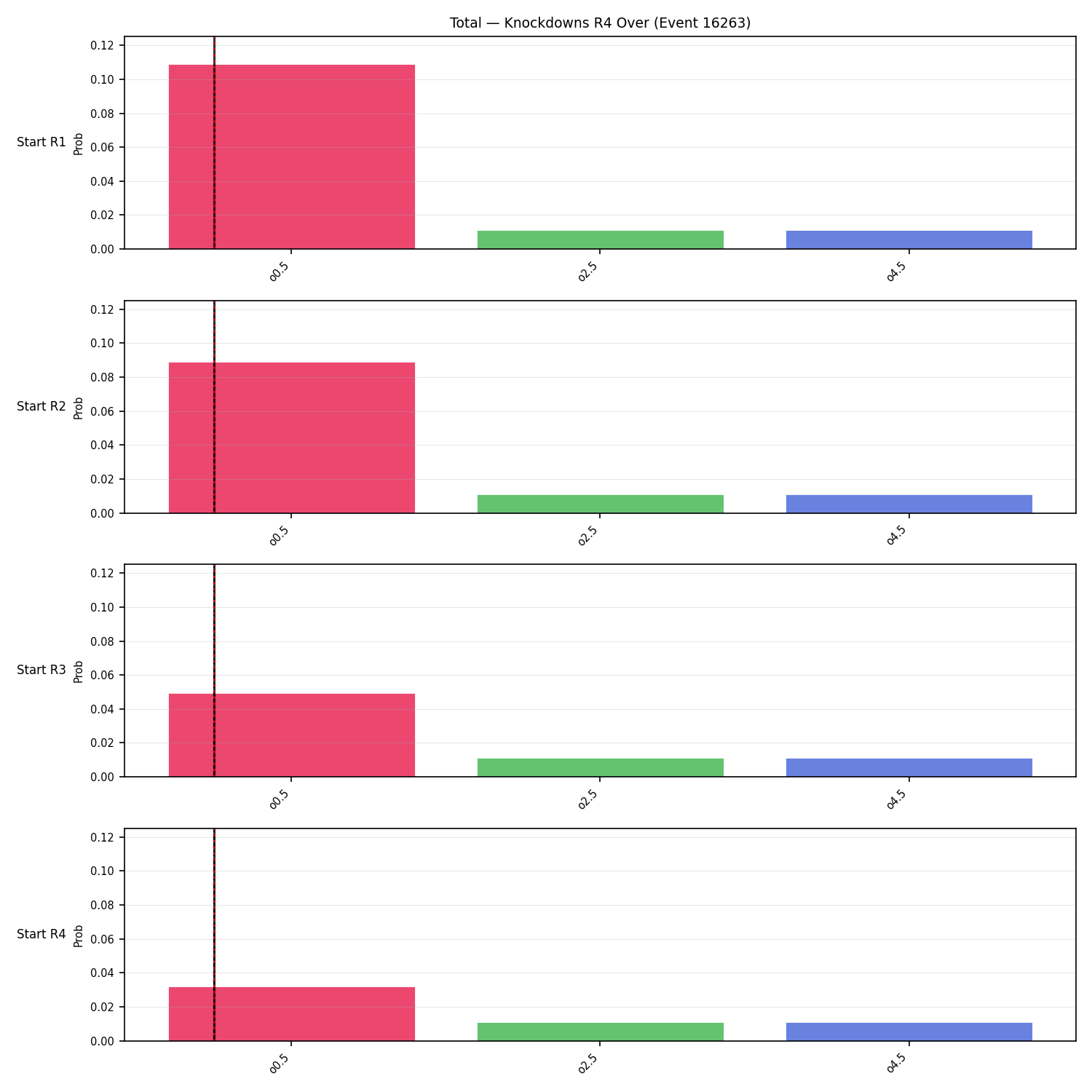 Stats/Round/Total Overs/Knockdowns/Round 04/16263 Round 04 Over Snapshots — Prod