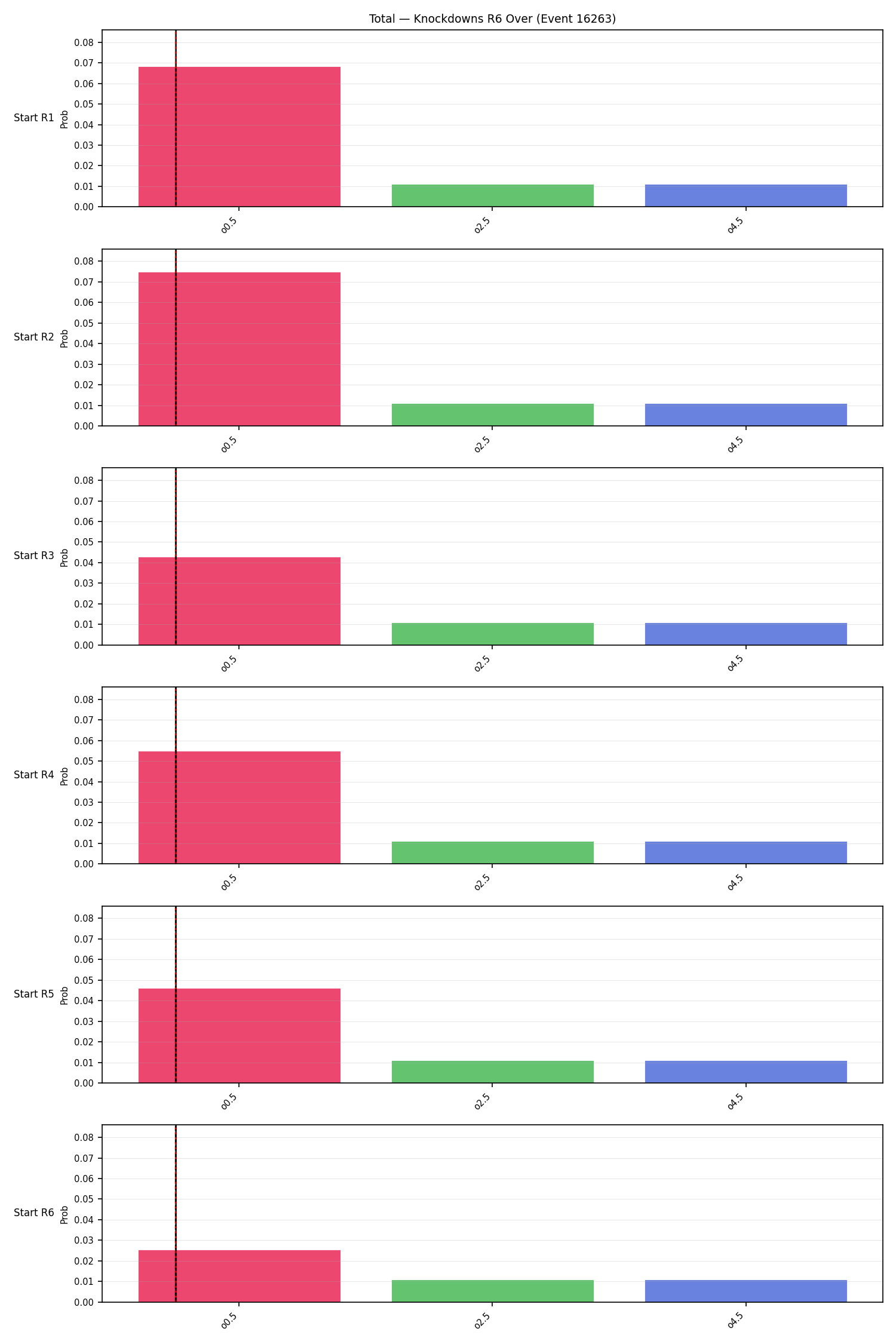 Stats/Round/Total Overs/Knockdowns/Round 06/16263 Round 06 Over Snapshots — Prod