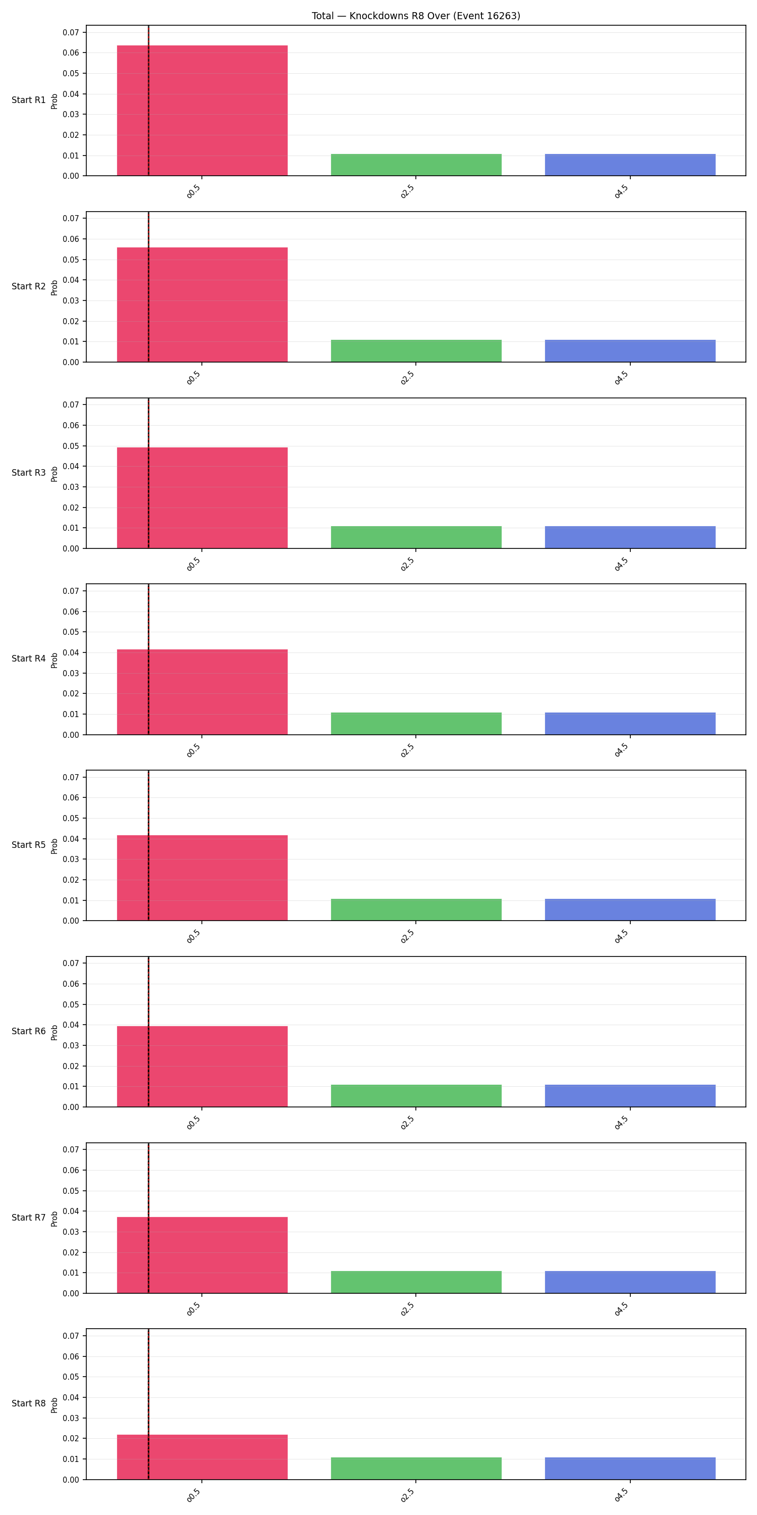 Stats/Round/Total Overs/Knockdowns/Round 08/16263 Round 08 Over Snapshots — Prod