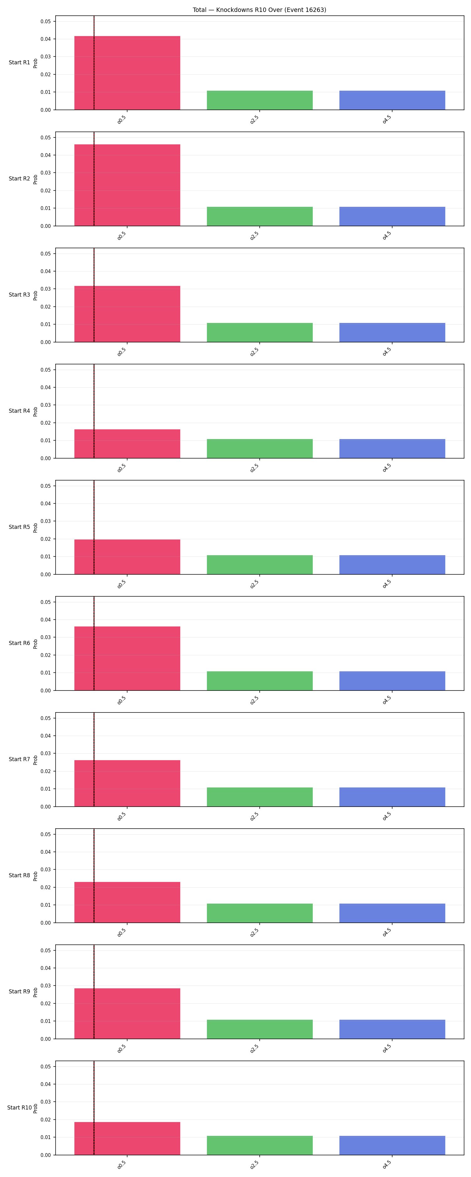 Stats/Round/Total Overs/Knockdowns/Round 10/16263 Round 10 Over Snapshots — Prod
