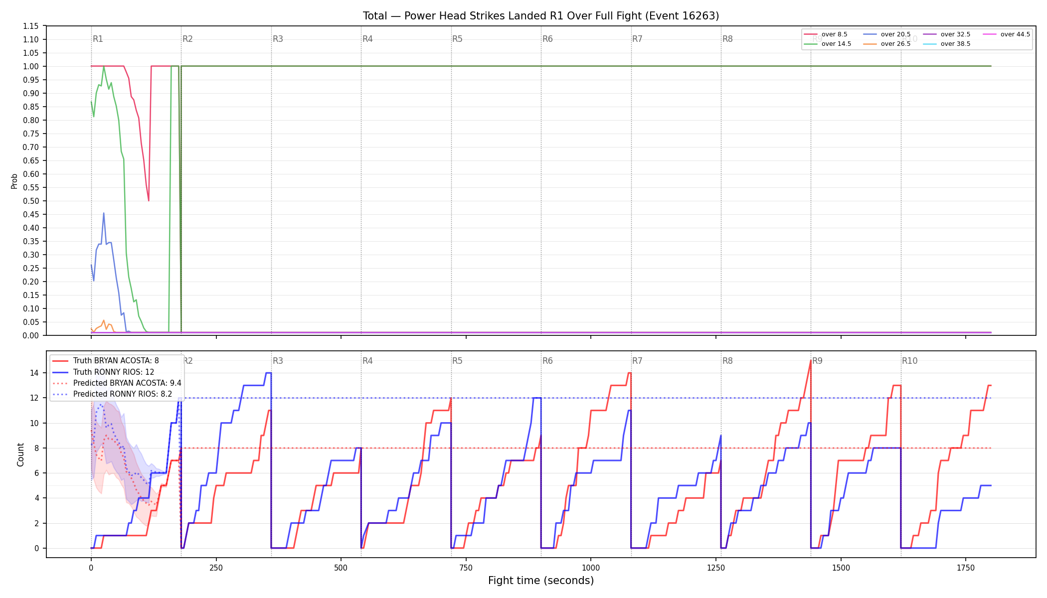 Stats/Round/Total Overs/Power Head Strikes Landed/Round 01/16263 Round 01 Over Fight — Prod