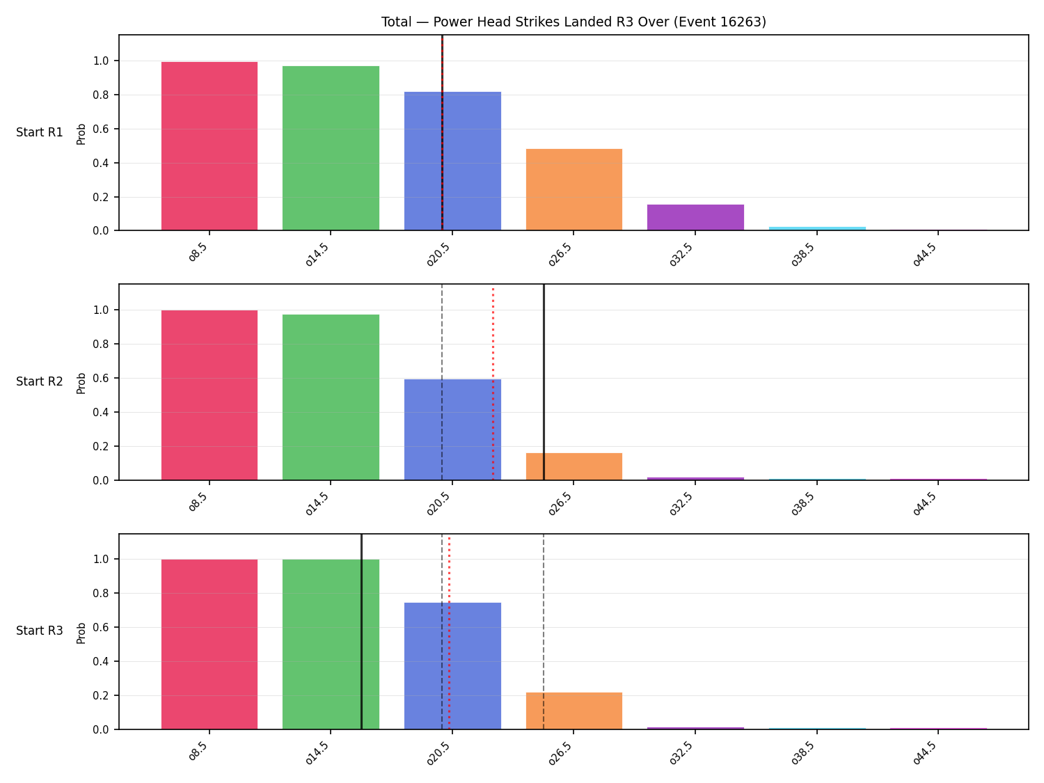 Stats/Round/Total Overs/Power Head Strikes Landed/Round 03/16263 Round 03 Over Snapshots — Prod