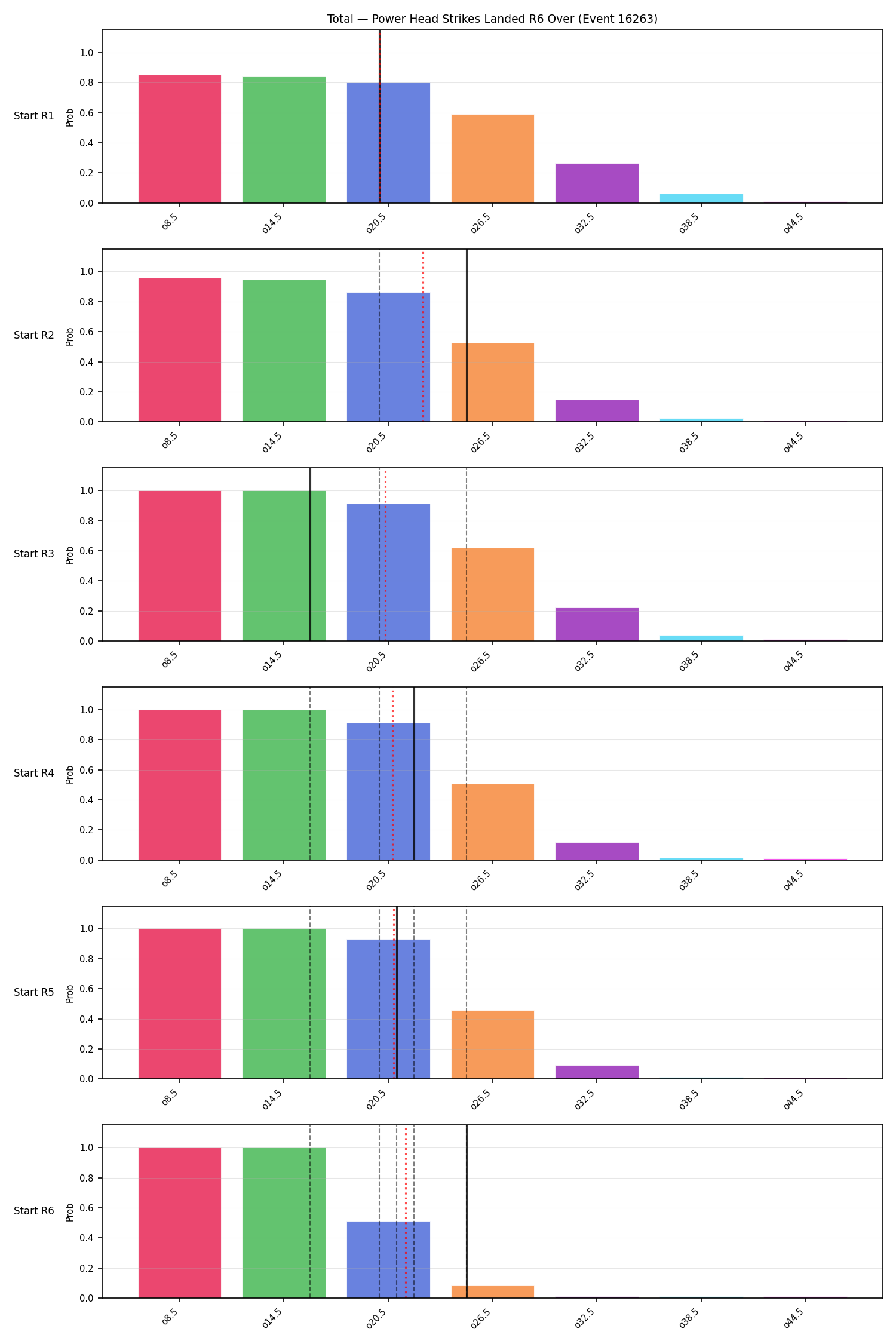 Stats/Round/Total Overs/Power Head Strikes Landed/Round 06/16263 Round 06 Over Snapshots — Prod